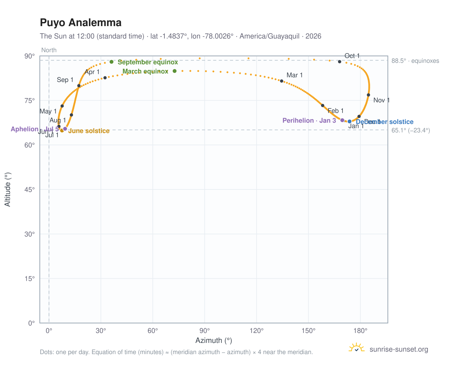 Puyo analemma chart: the Sun at 12:00 (standard time) through the year