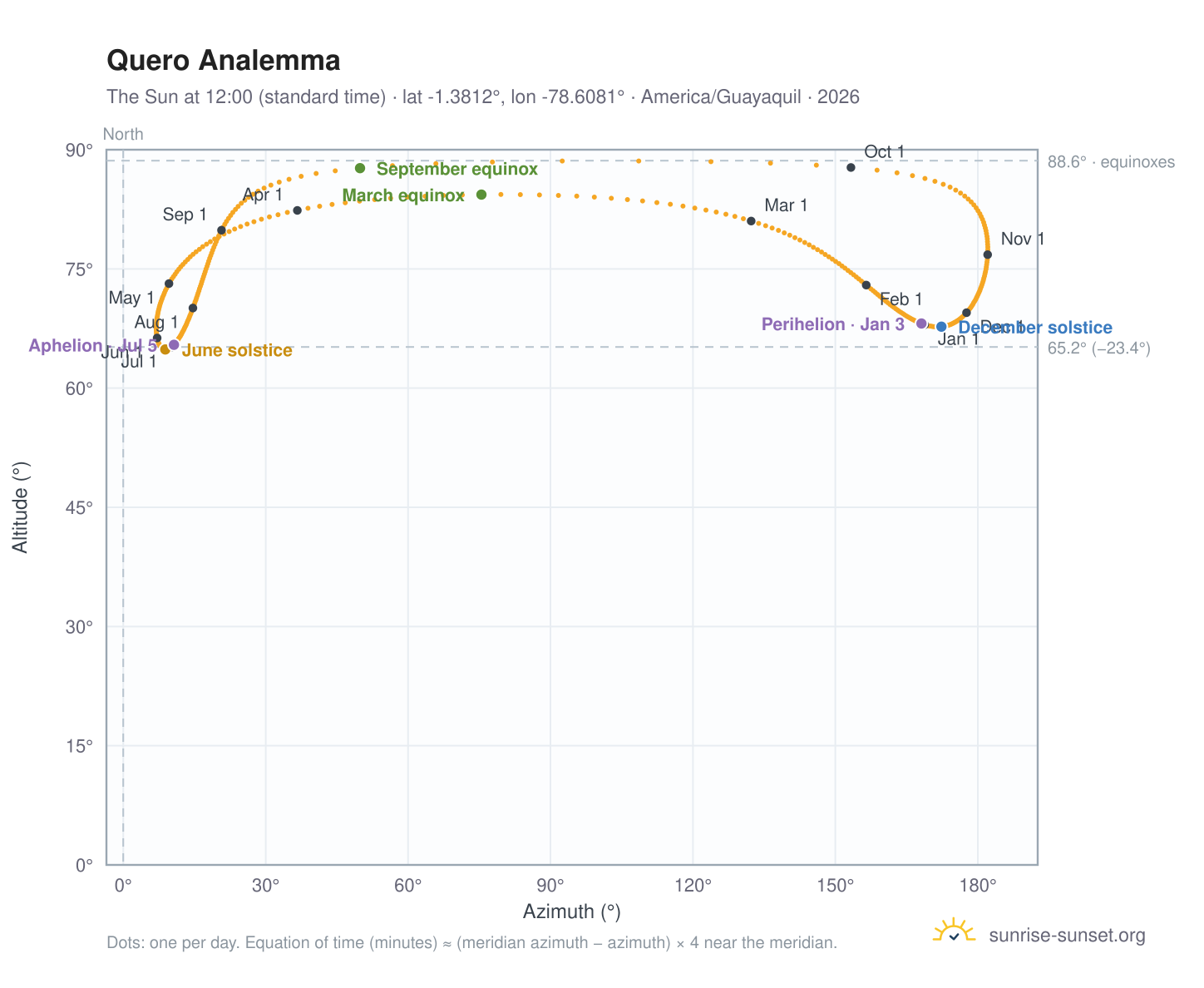 Quero analemma chart: the Sun at 12:00 (standard time) through the year