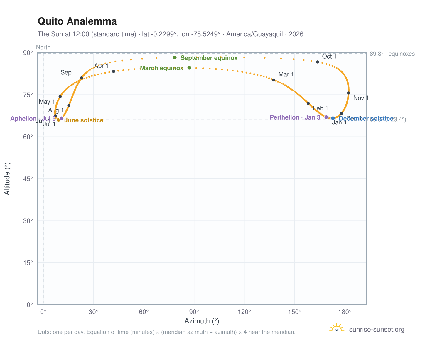 Quito analemma chart: the Sun at 12:00 (standard time) through the year