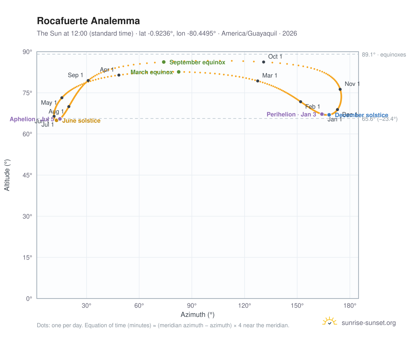 Rocafuerte analemma chart: the Sun at 12:00 (standard time) through the year