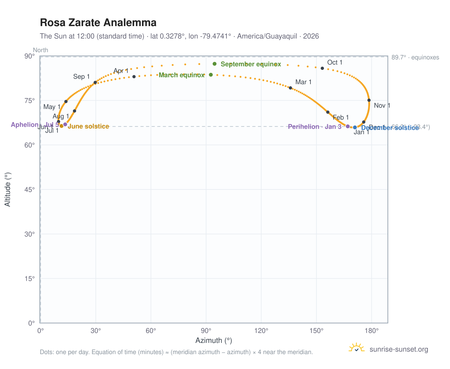 Rosa Zarate analemma chart: the Sun at 12:00 (standard time) through the year