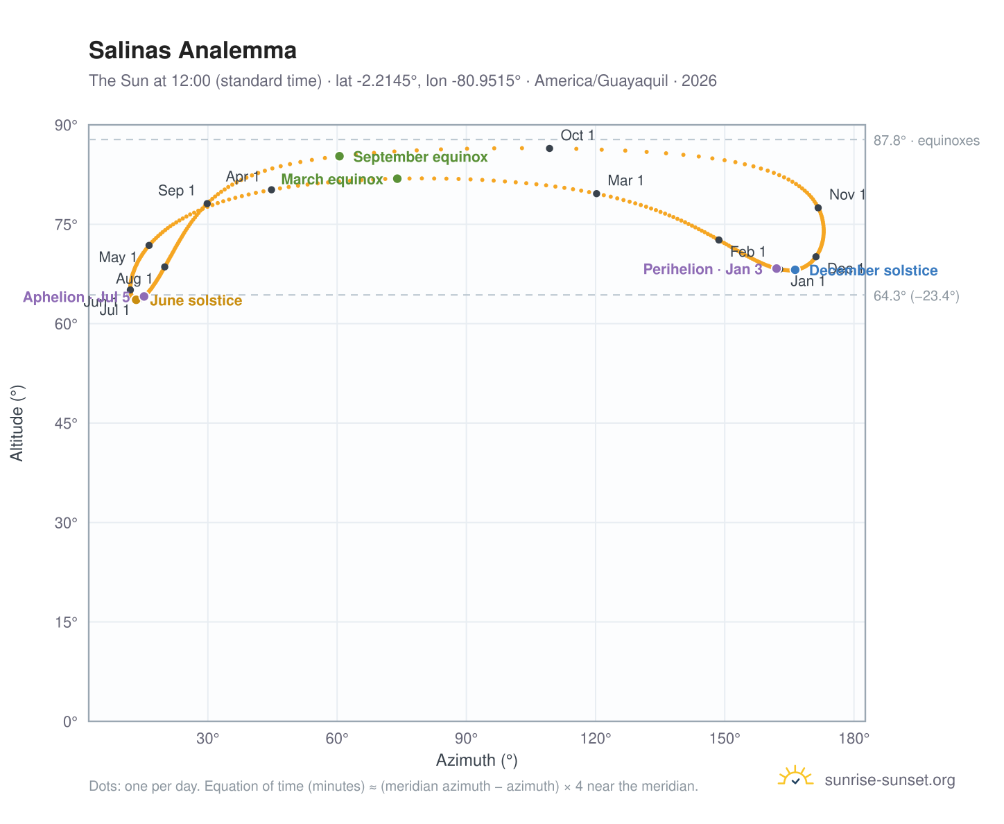 Salinas analemma chart: the Sun at 12:00 (standard time) through the year