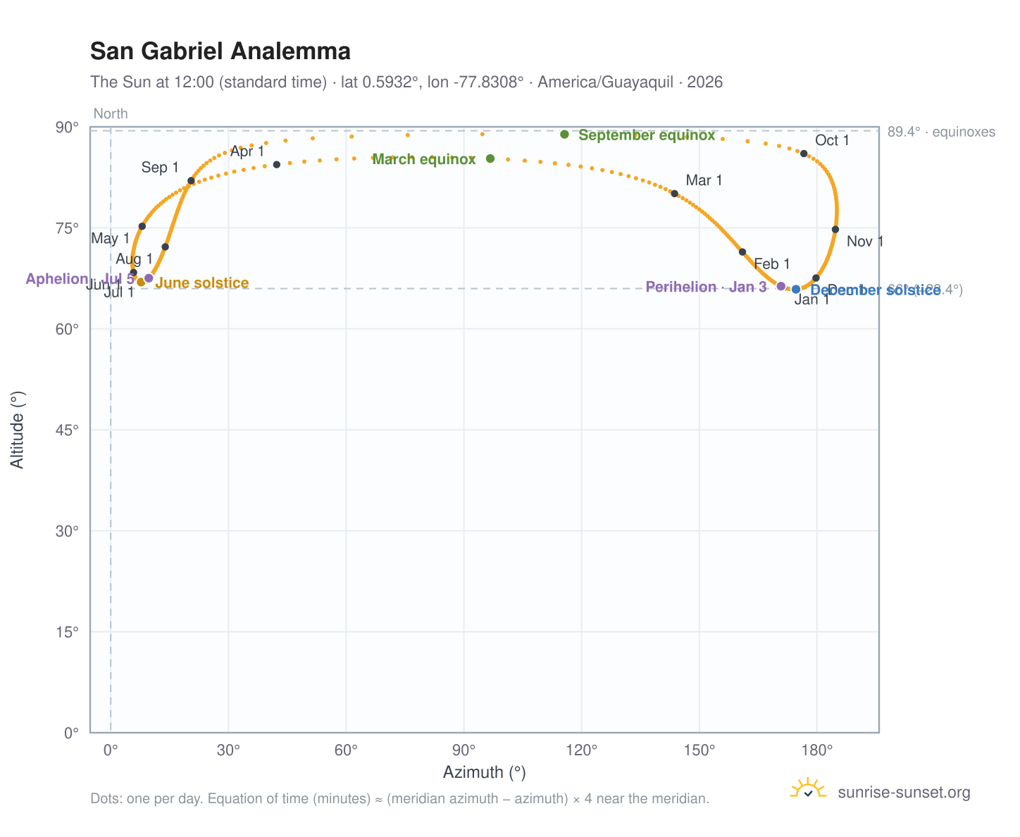 San Gabriel analemma chart: the Sun at 12:00 (standard time) through the year