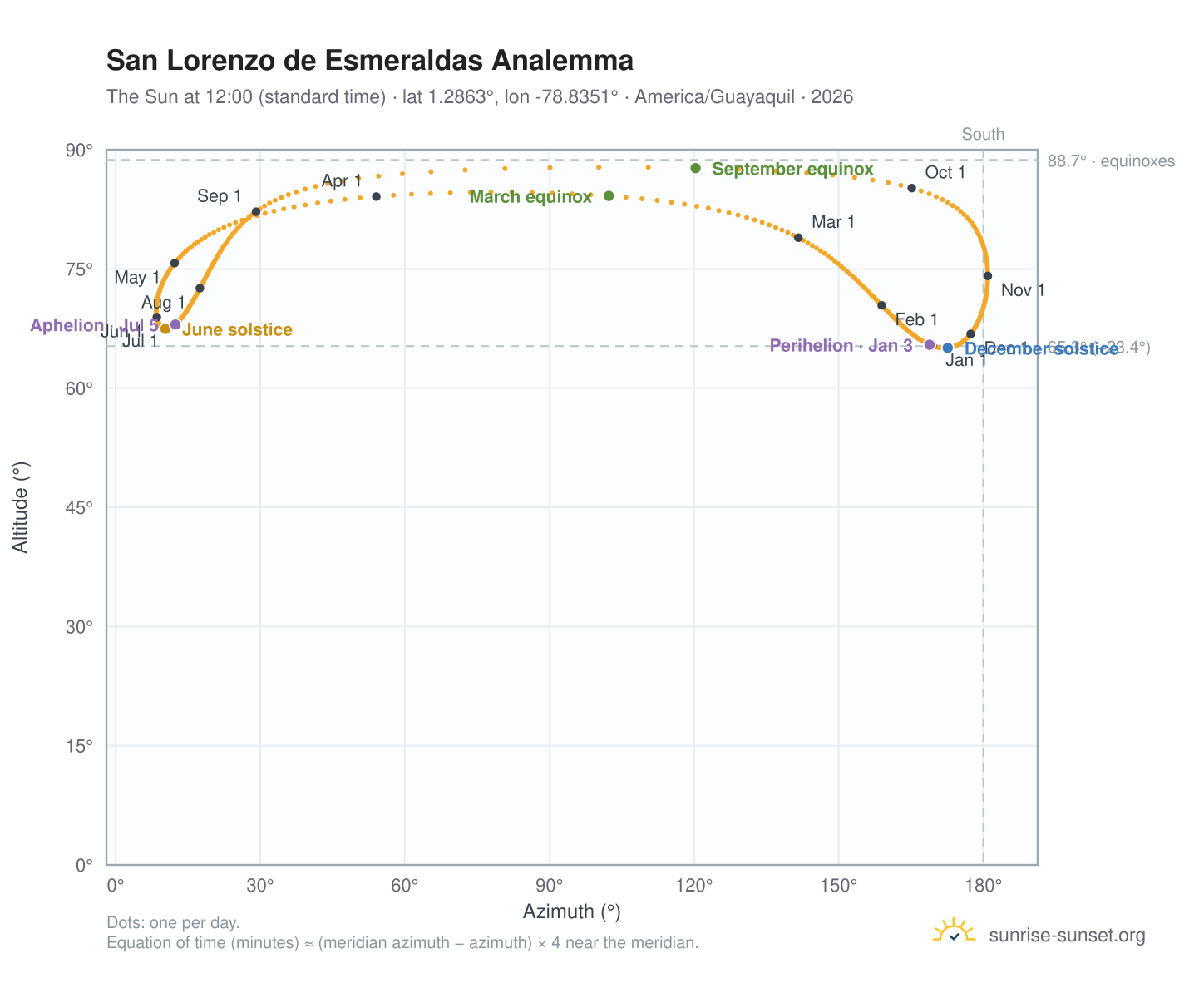 San Lorenzo de Esmeraldas analemma chart: the Sun at 12:00 (standard time) through the year