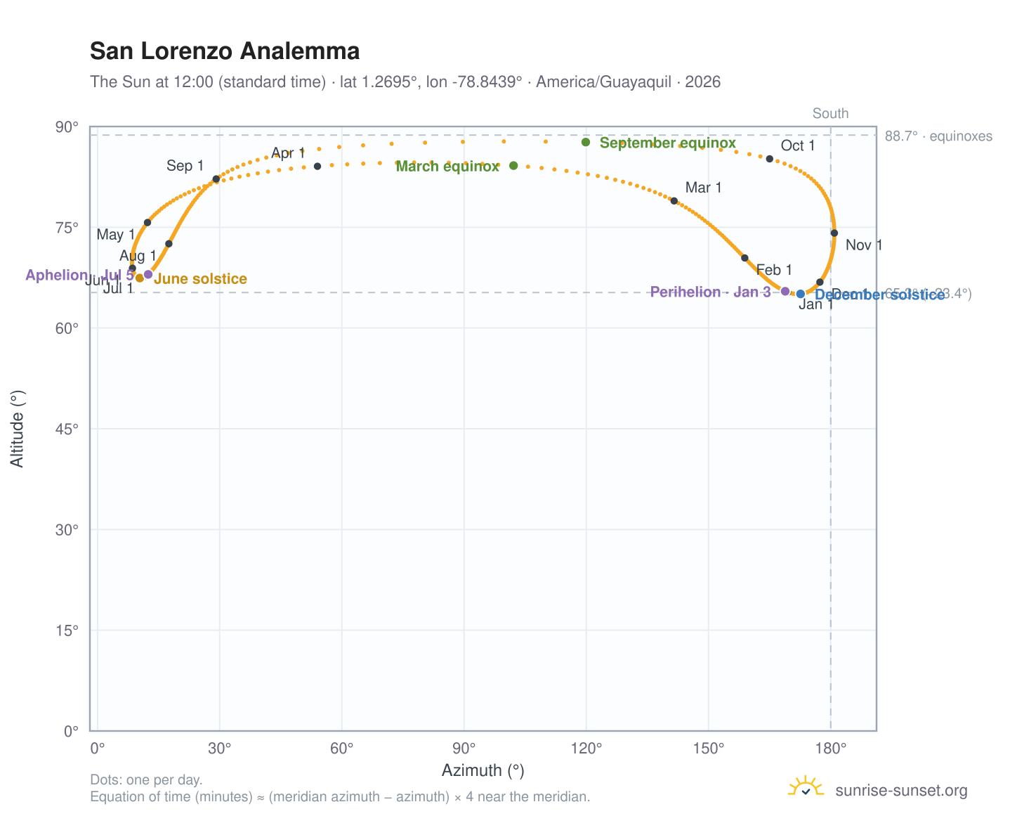 San Lorenzo analemma chart: the Sun at 12:00 (standard time) through the year