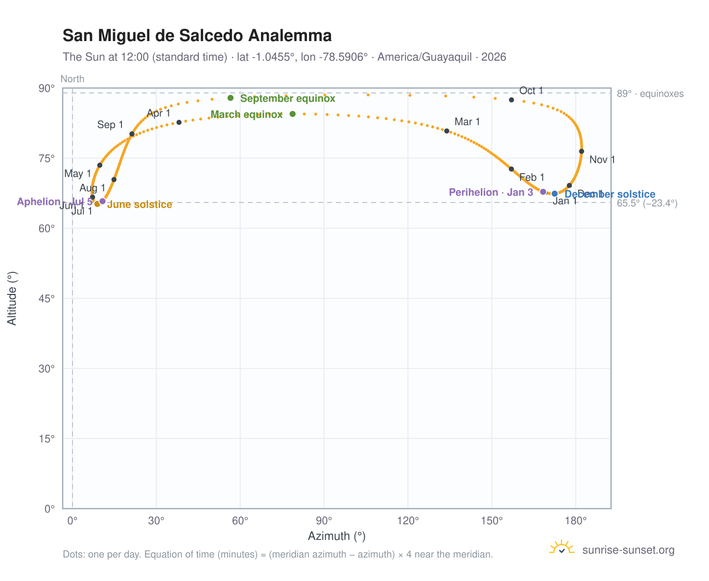San Miguel de Salcedo analemma chart: the Sun at 12:00 (standard time) through the year