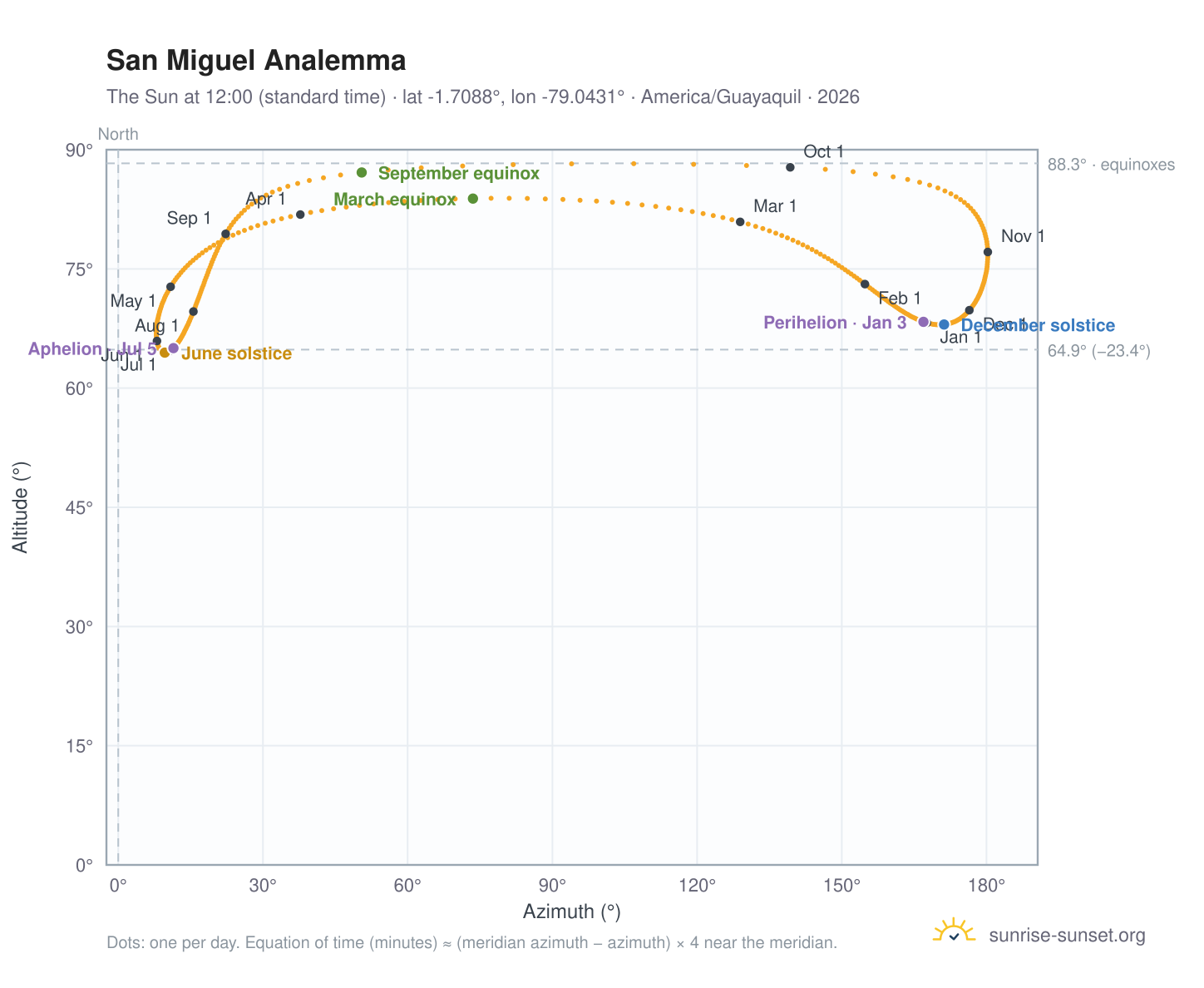San Miguel analemma chart: the Sun at 12:00 (standard time) through the year