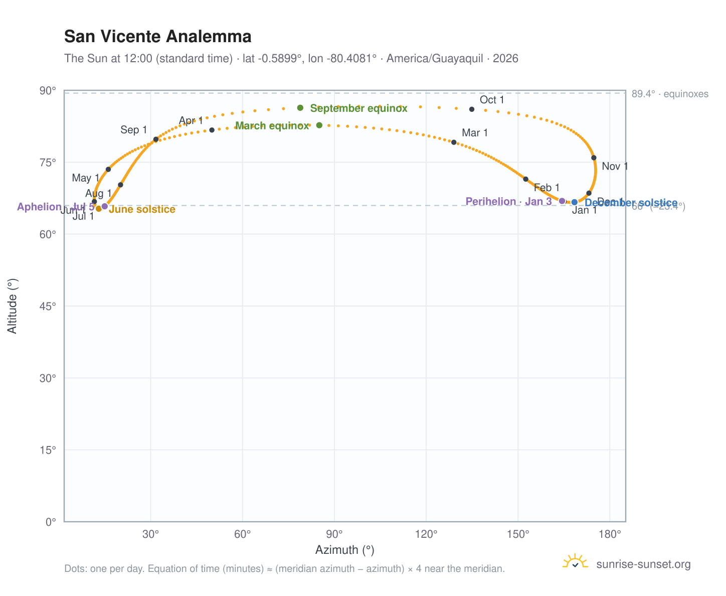 San Vicente analemma chart: the Sun at 12:00 (standard time) through the year
