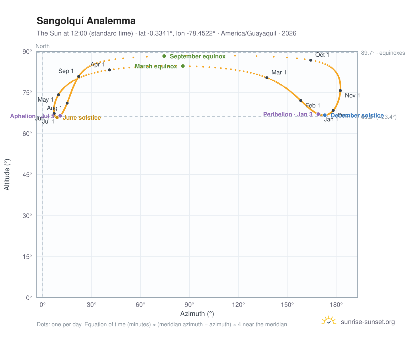 Sangolquí analemma chart: the Sun at 12:00 (standard time) through the year