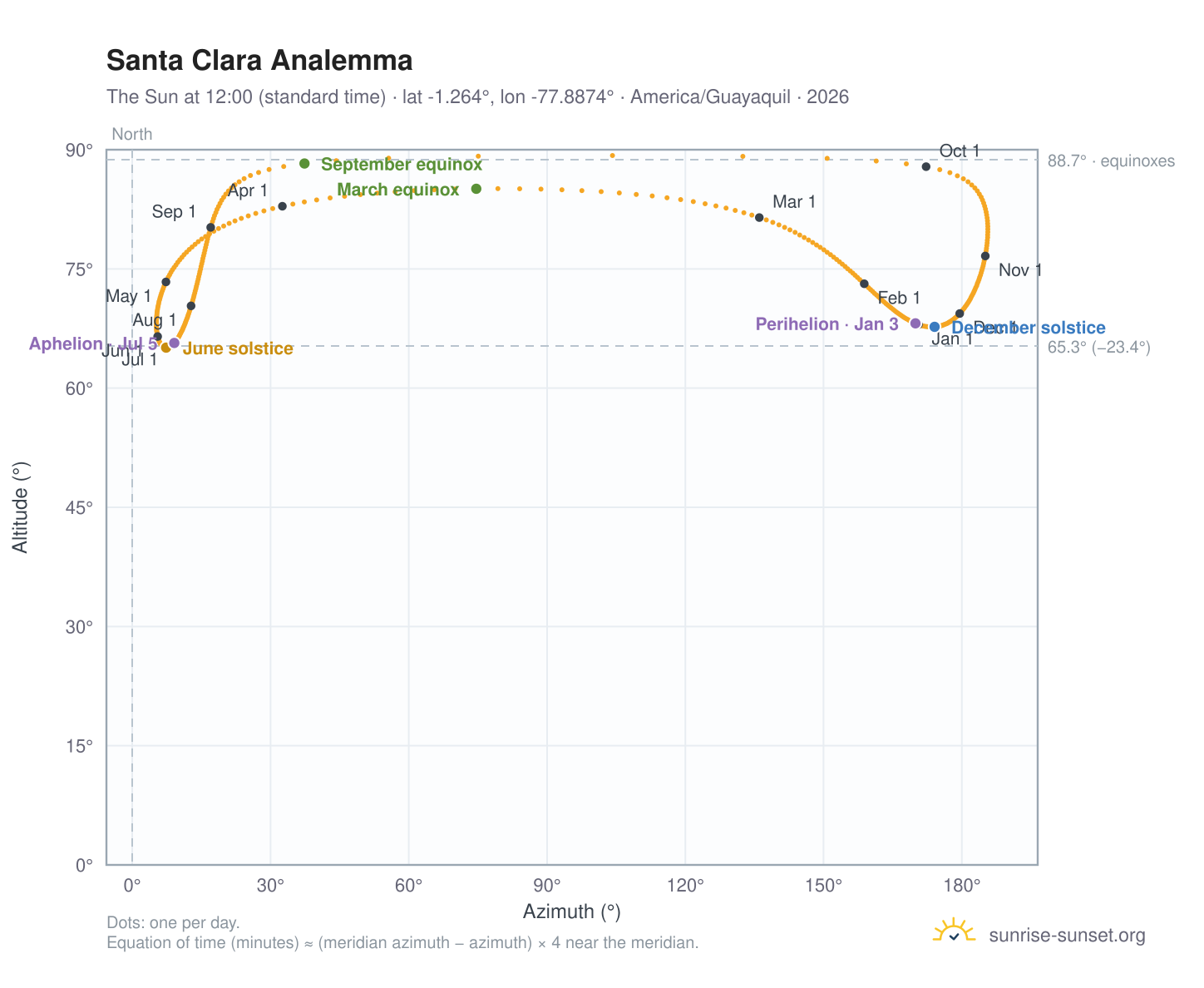 Santa Clara analemma chart: the Sun at 12:00 (standard time) through the year