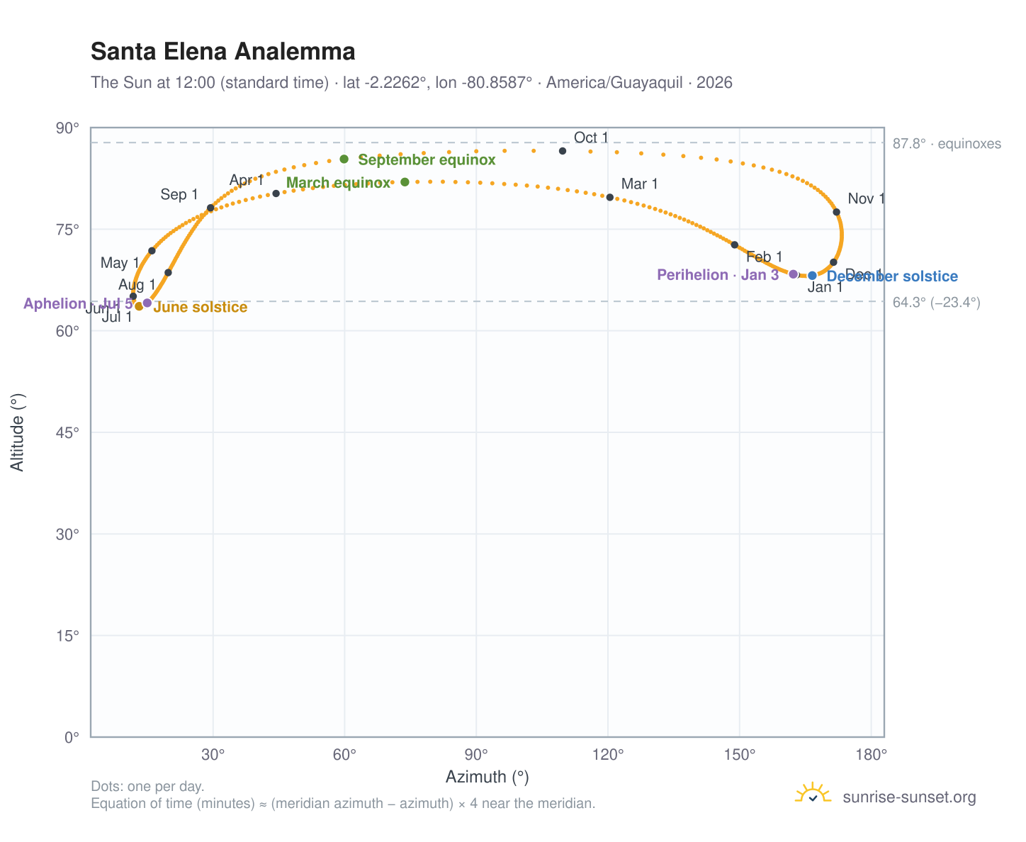 Santa Elena analemma chart: the Sun at 12:00 (standard time) through the year