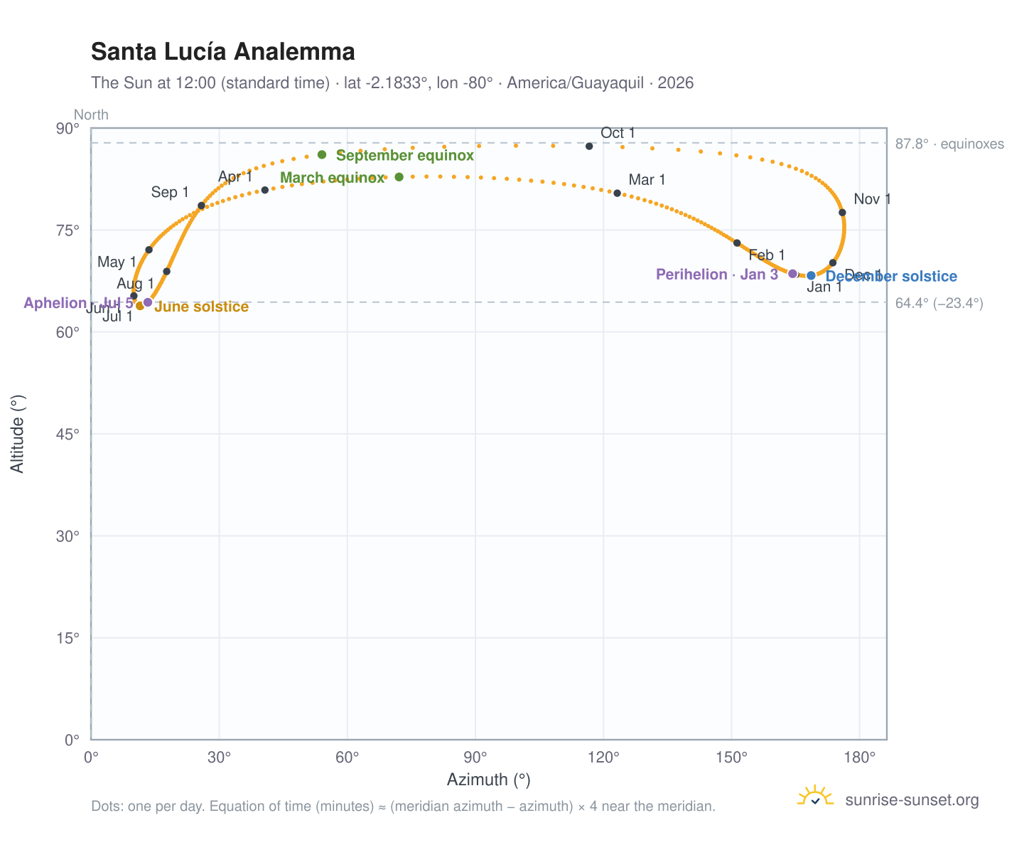 Santa Lucía analemma chart: the Sun at 12:00 (standard time) through the year