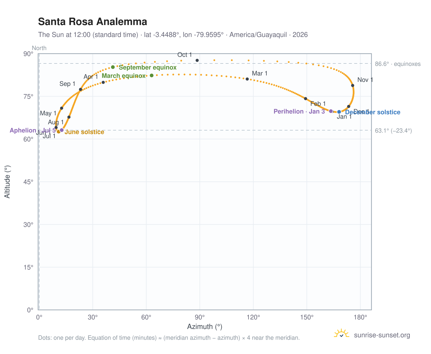 Santa Rosa analemma chart: the Sun at 12:00 (standard time) through the year