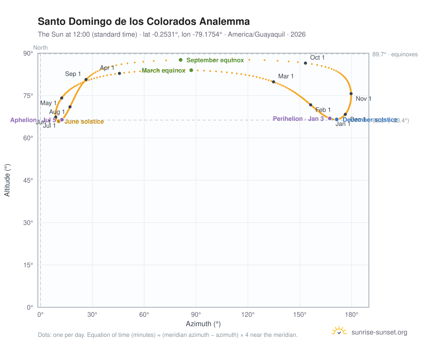 Santo Domingo de los Colorados analemma chart: the Sun at 12:00 (standard time) through the year