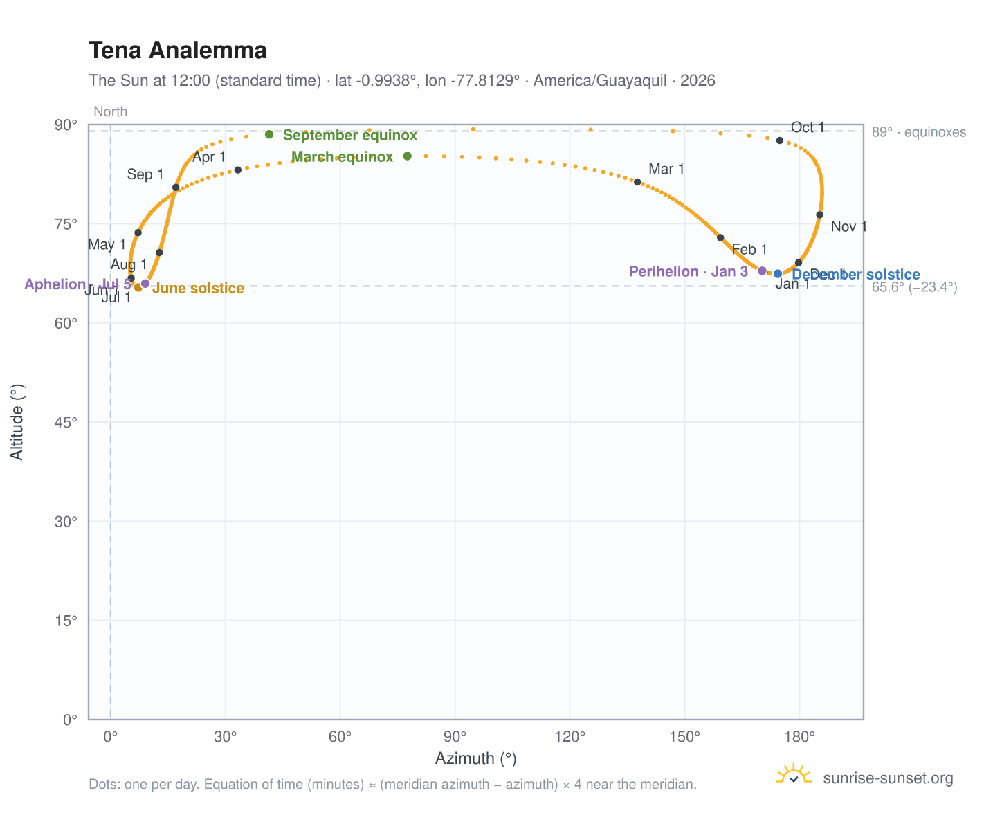 Tena analemma chart: the Sun at 12:00 (standard time) through the year
