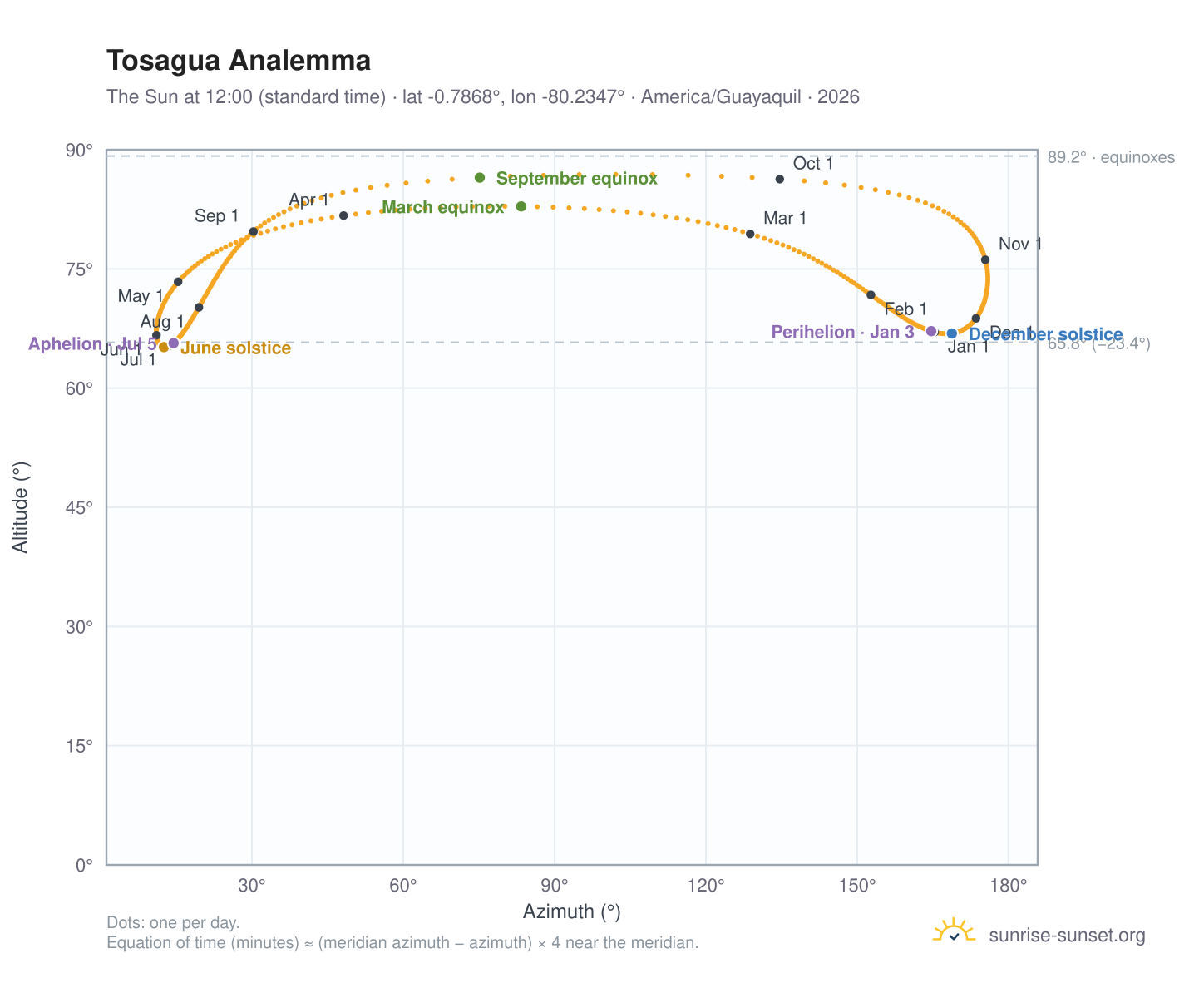 Tosagua analemma chart: the Sun at 12:00 (standard time) through the year
