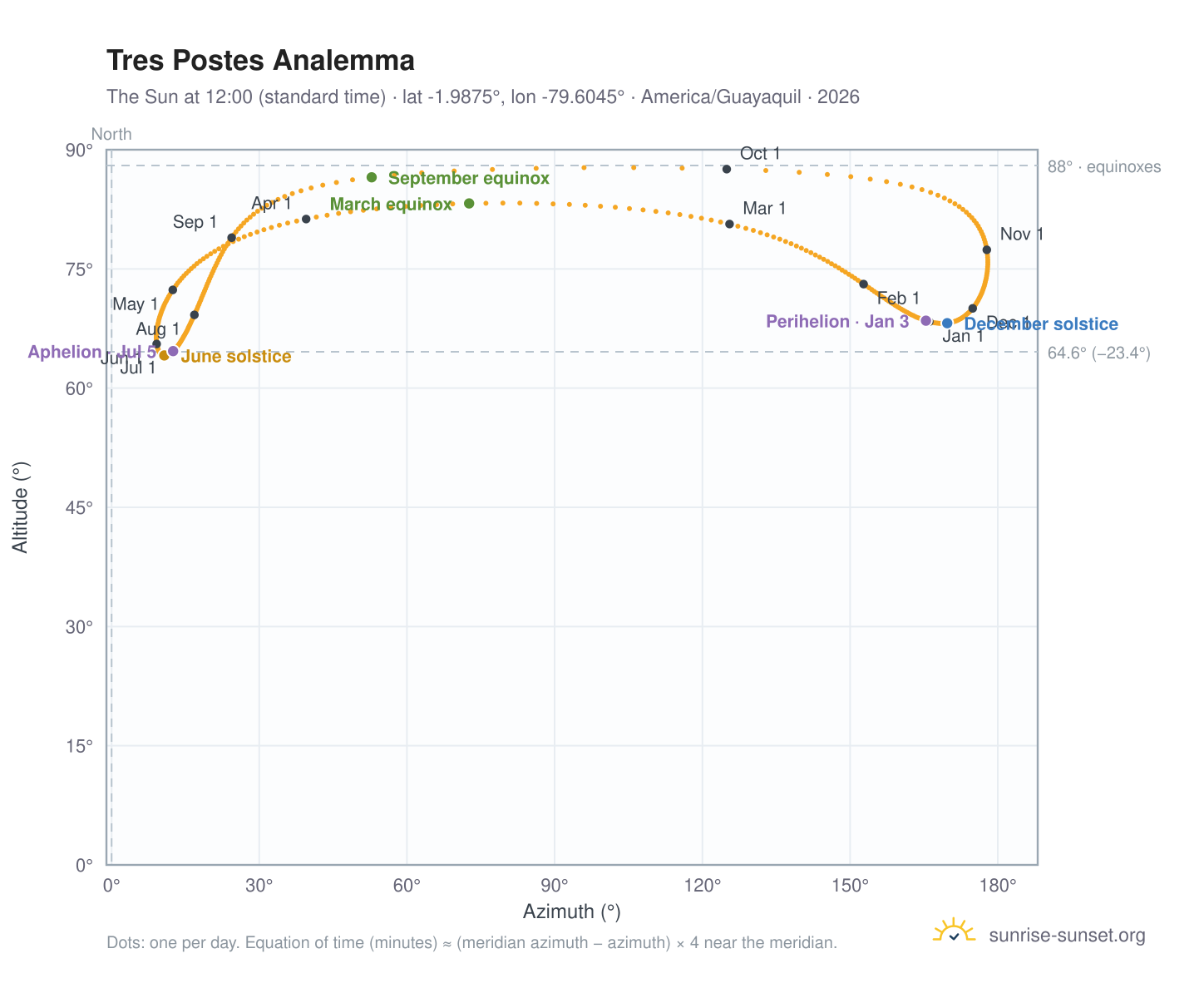 Tres Postes analemma chart: the Sun at 12:00 (standard time) through the year