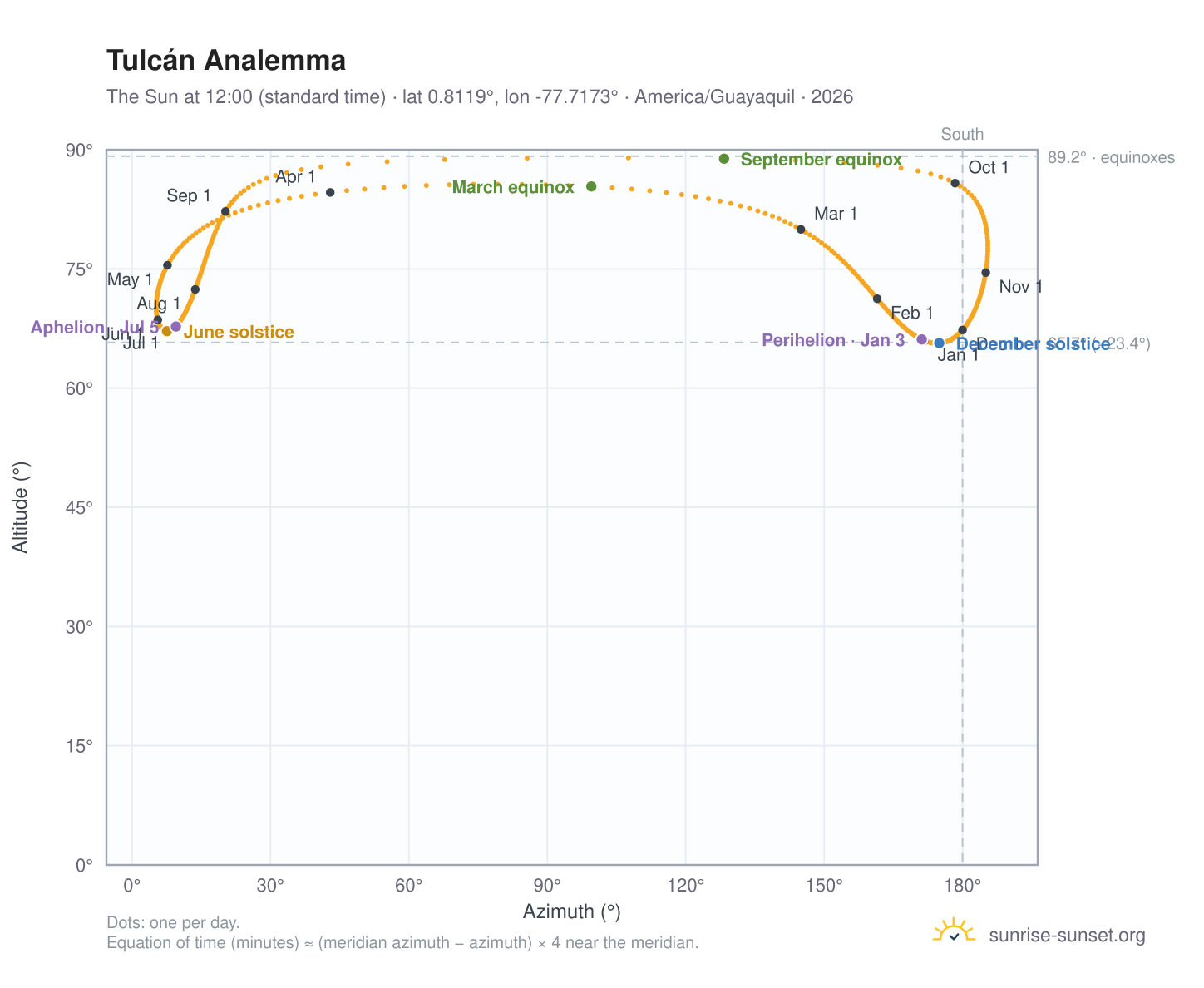 Tulcán analemma chart: the Sun at 12:00 (standard time) through the year
