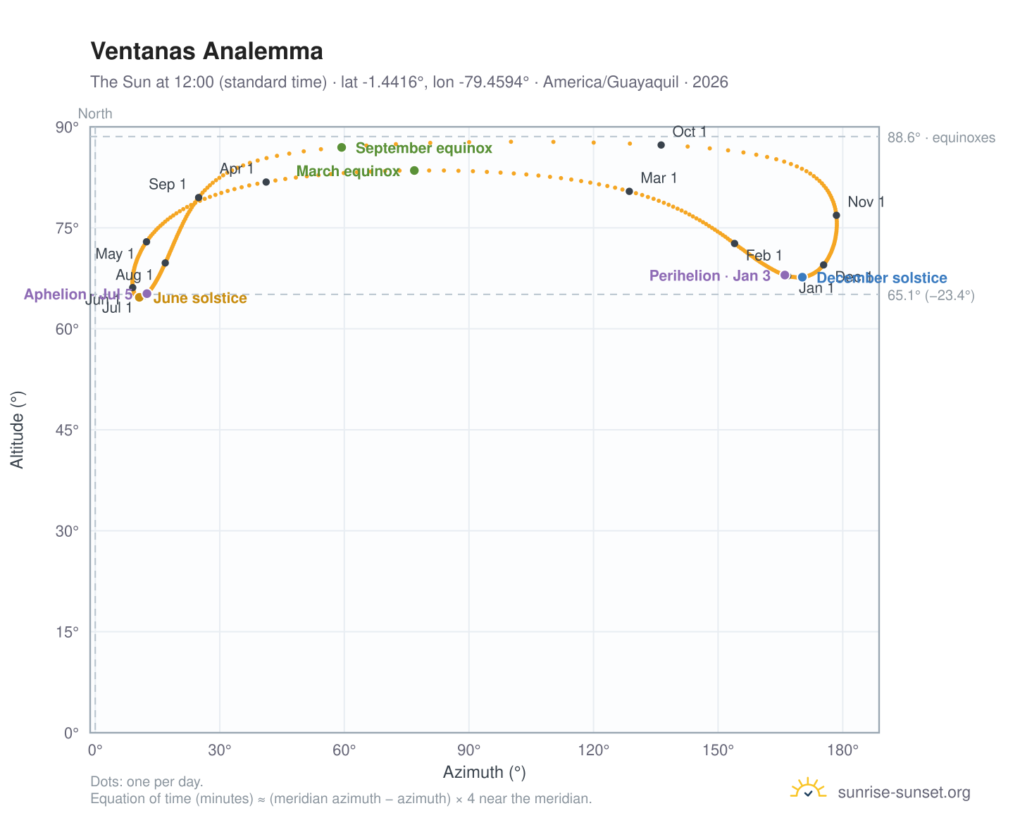 Ventanas analemma chart: the Sun at 12:00 (standard time) through the year