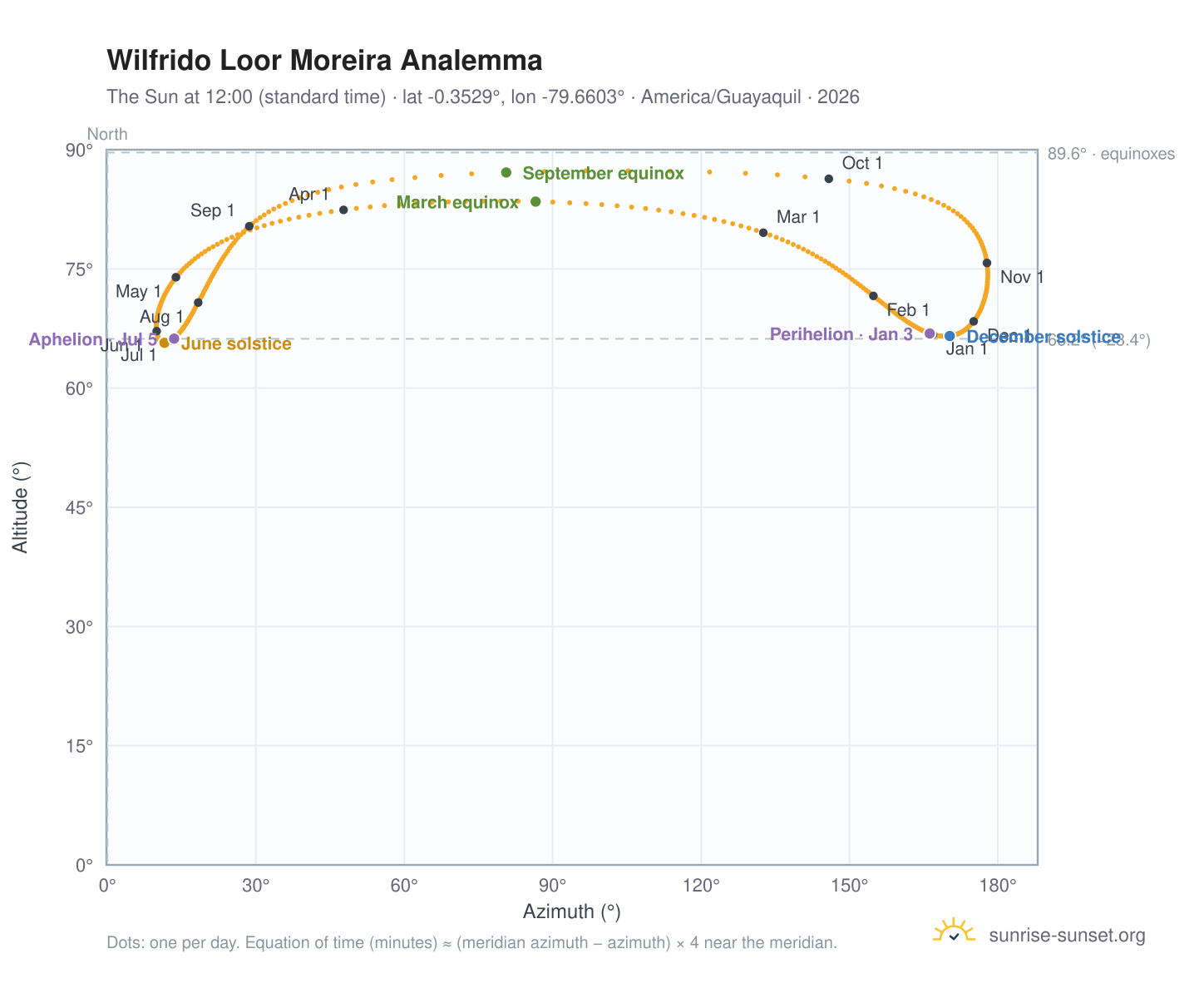 Wilfrido Loor Moreira analemma chart: the Sun at 12:00 (standard time) through the year