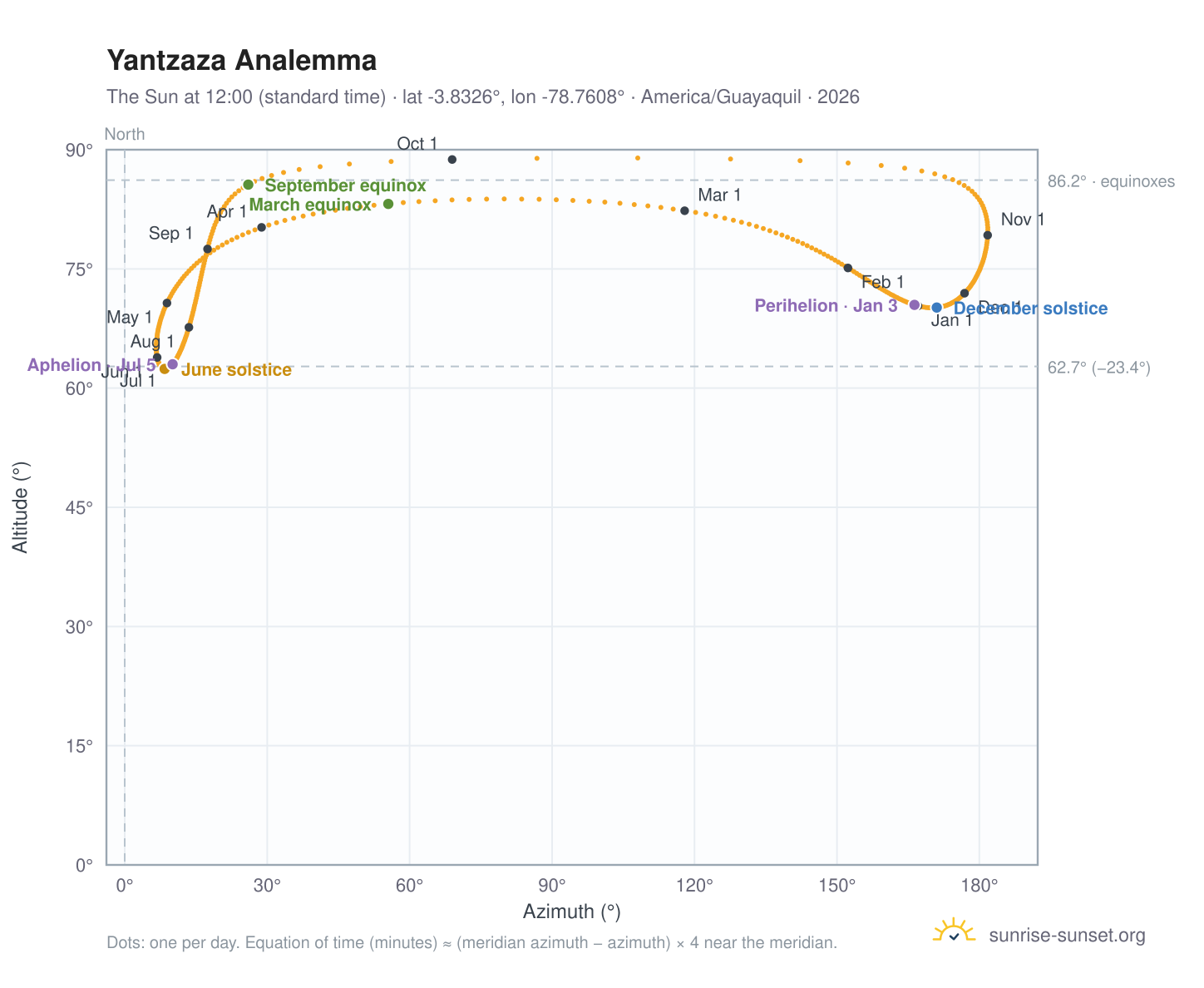 Yantzaza analemma chart: the Sun at 12:00 (standard time) through the year
