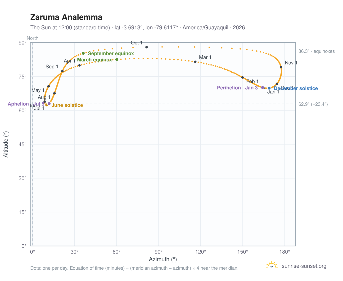 Zaruma analemma chart: the Sun at 12:00 (standard time) through the year
