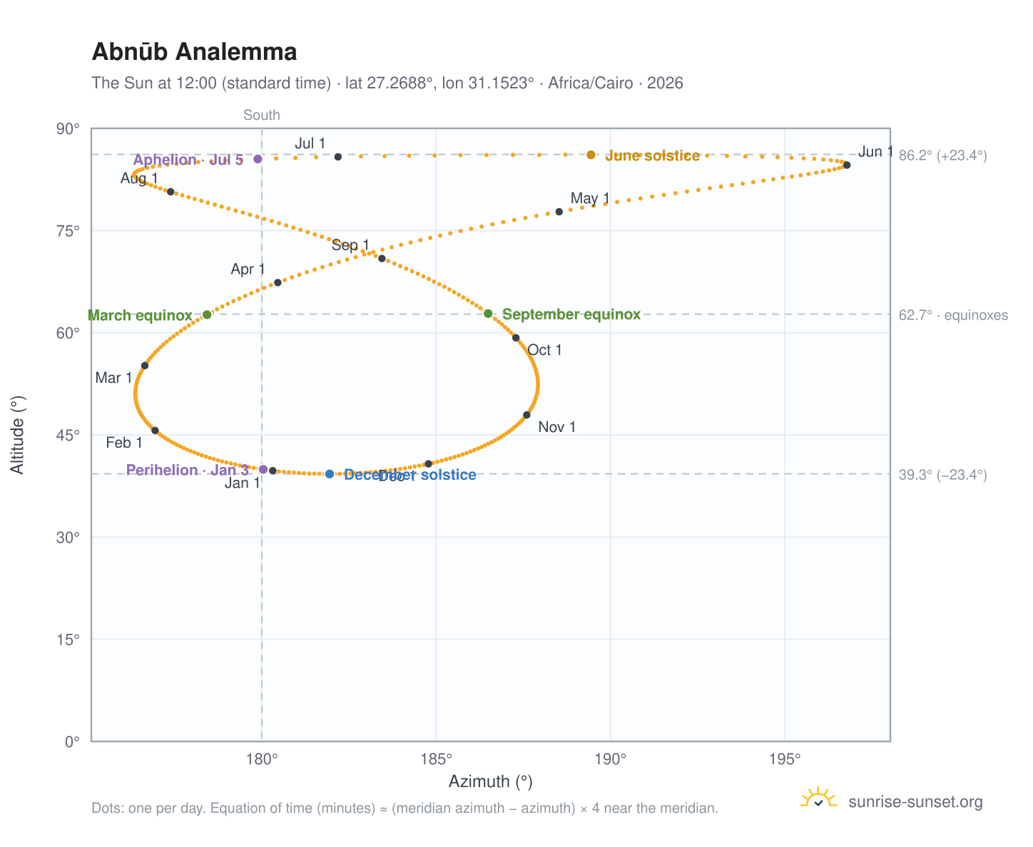 Abnūb analemma chart: the Sun at 12:00 (standard time) through the year