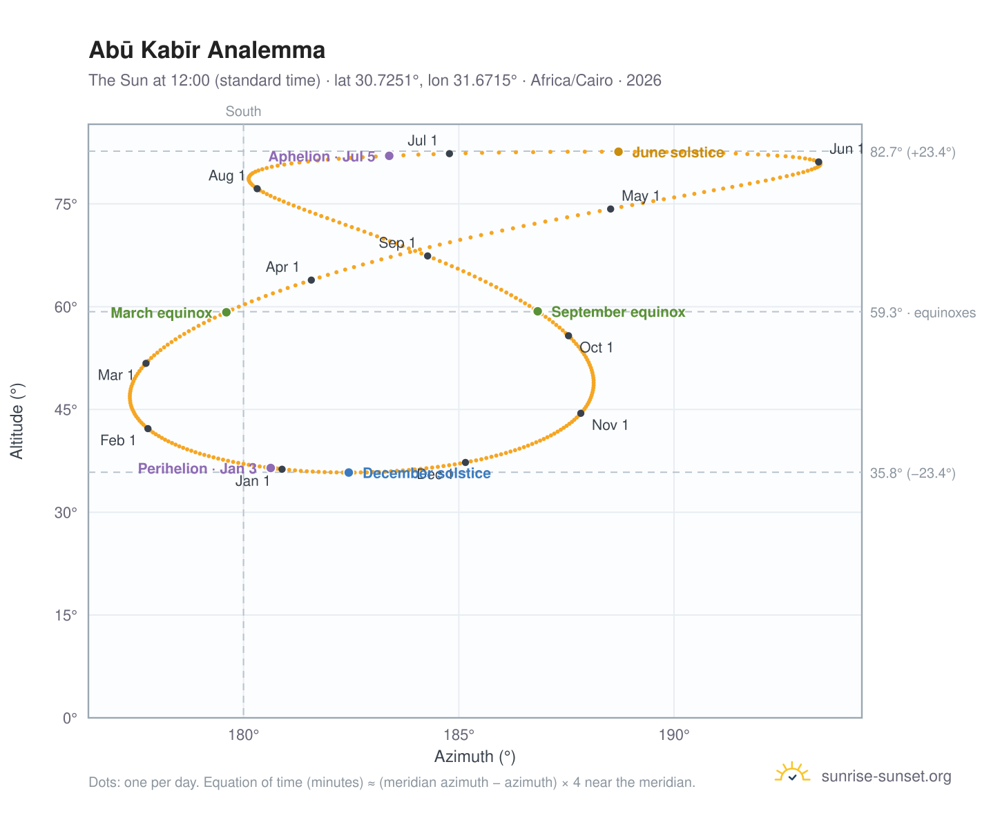 Abū Kabīr analemma chart: the Sun at 12:00 (standard time) through the year