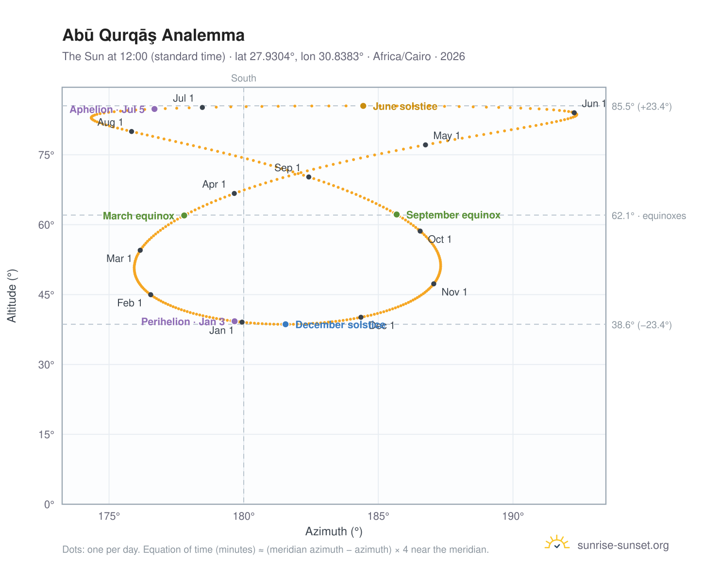 Abū Qurqāş analemma chart: the Sun at 12:00 (standard time) through the year