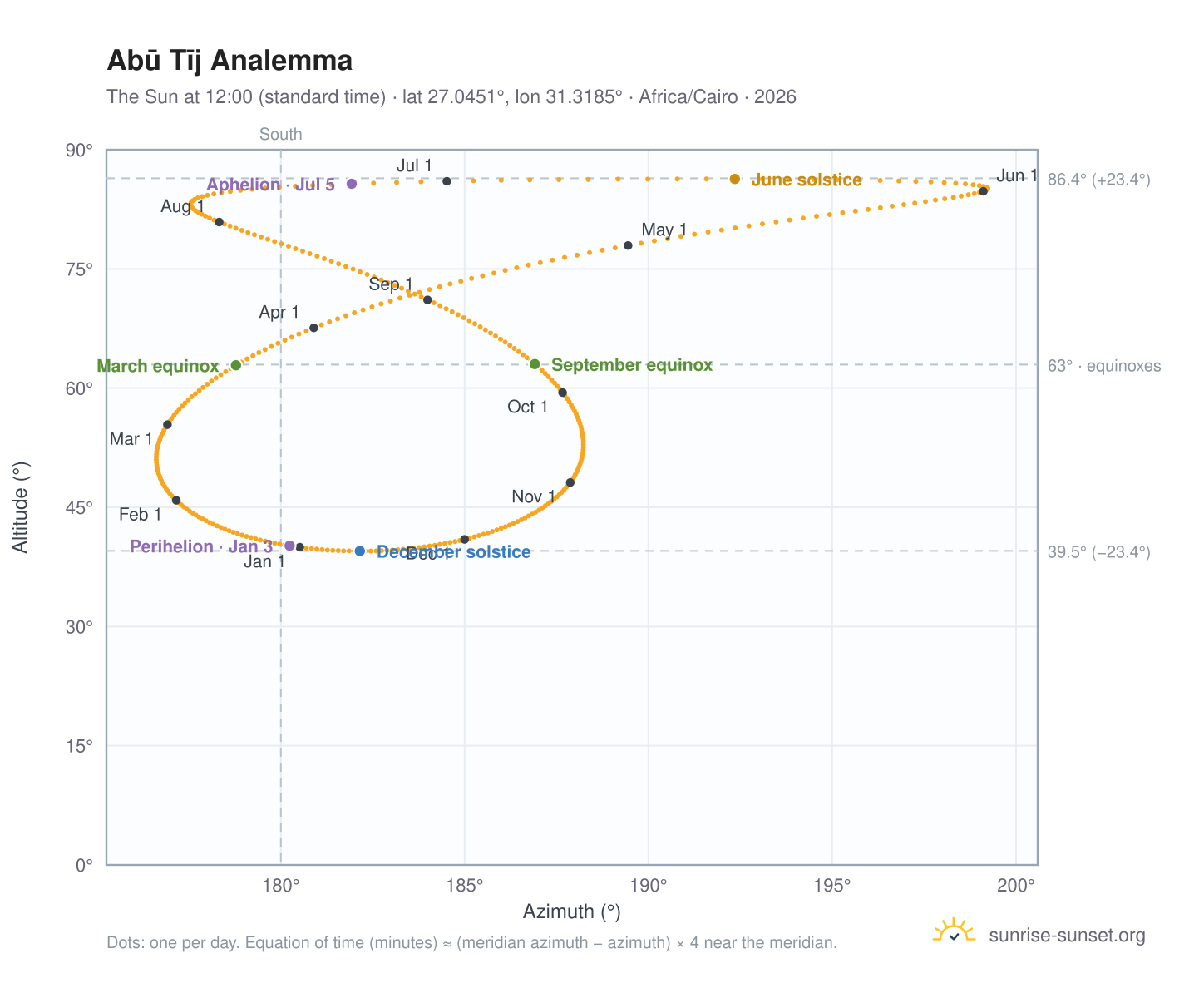 Abū Tīj analemma chart: the Sun at 12:00 (standard time) through the year