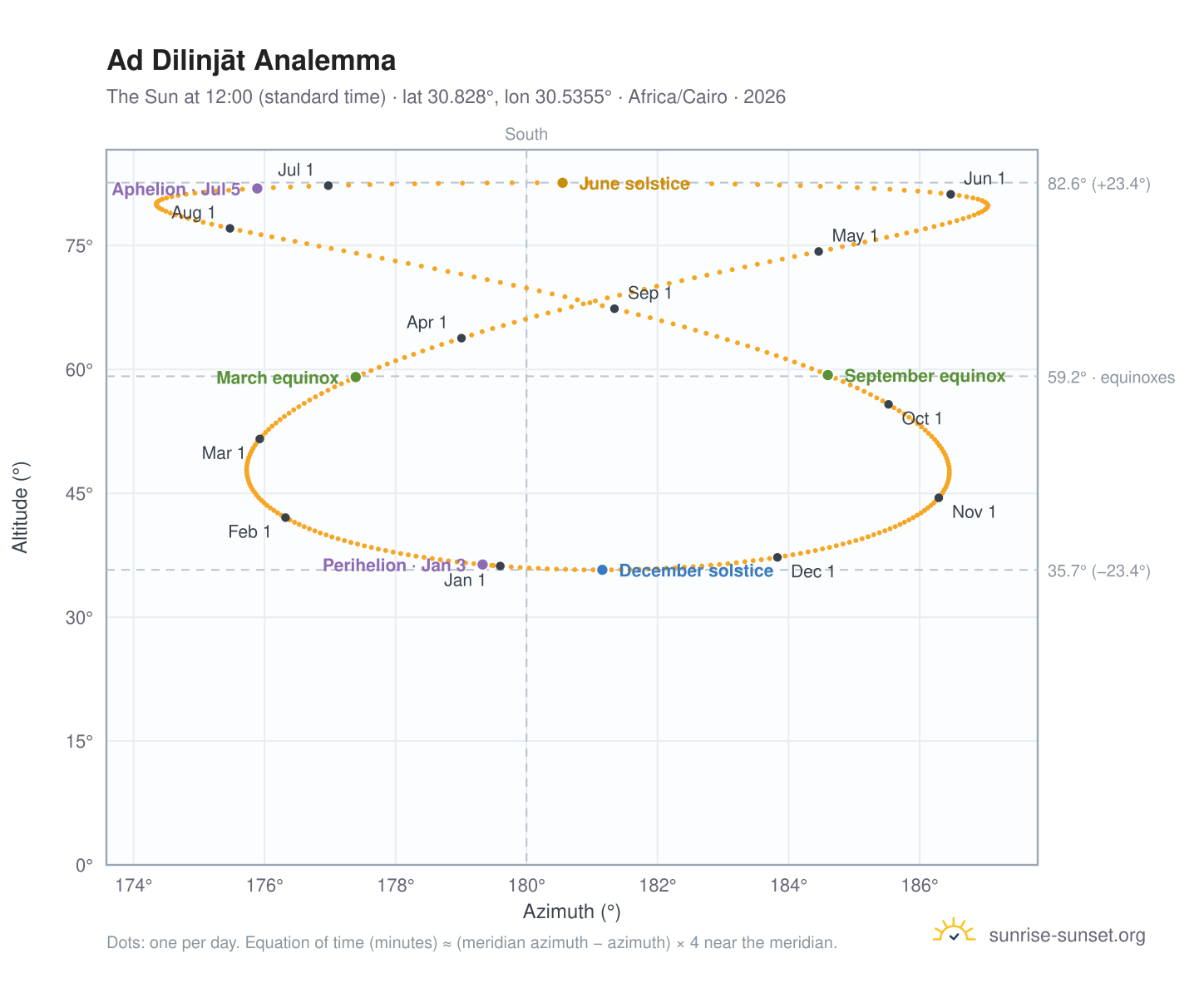 Ad Dilinjāt analemma chart: the Sun at 12:00 (standard time) through the year