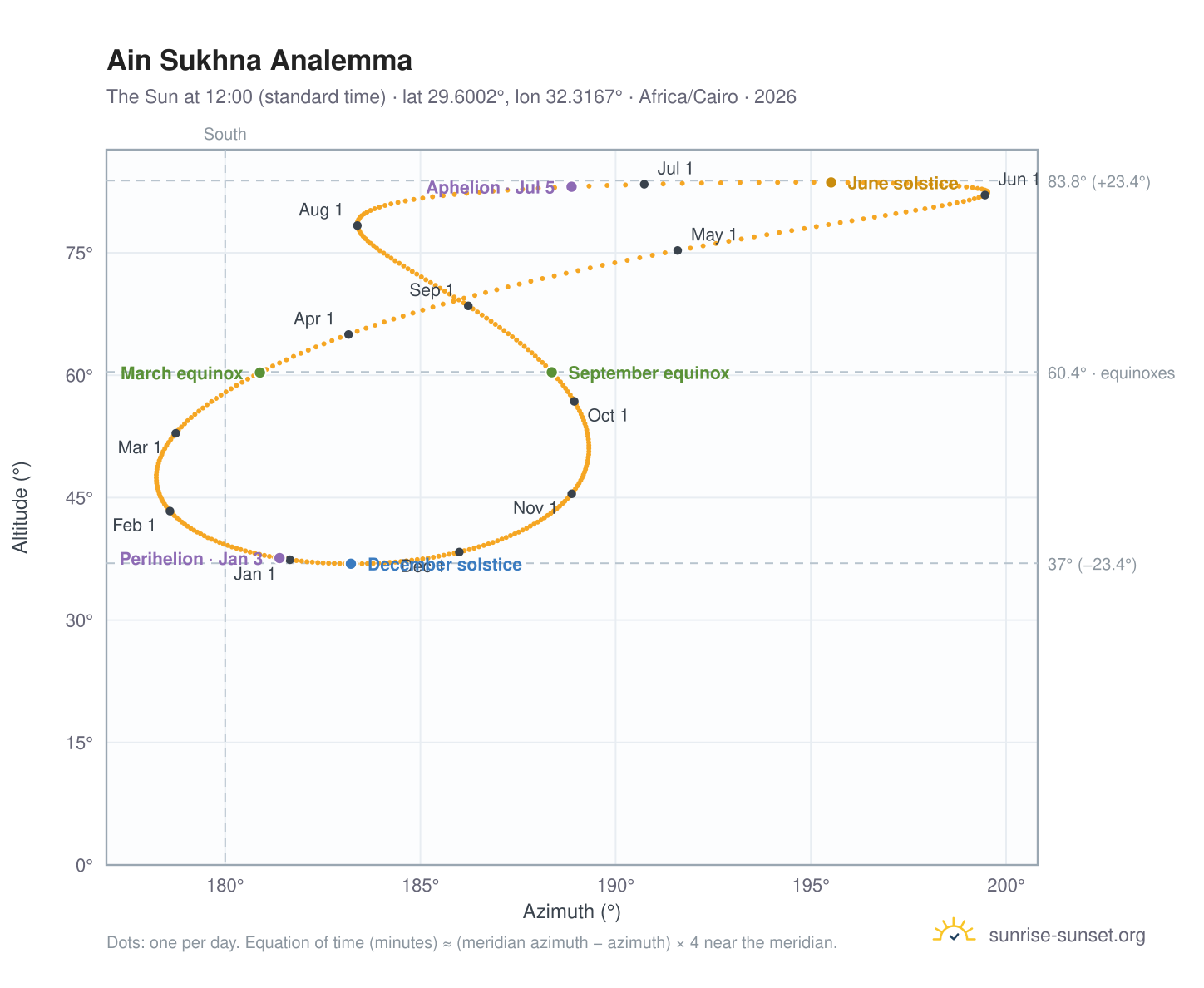 Ain Sukhna analemma chart: the Sun at 12:00 (standard time) through the year