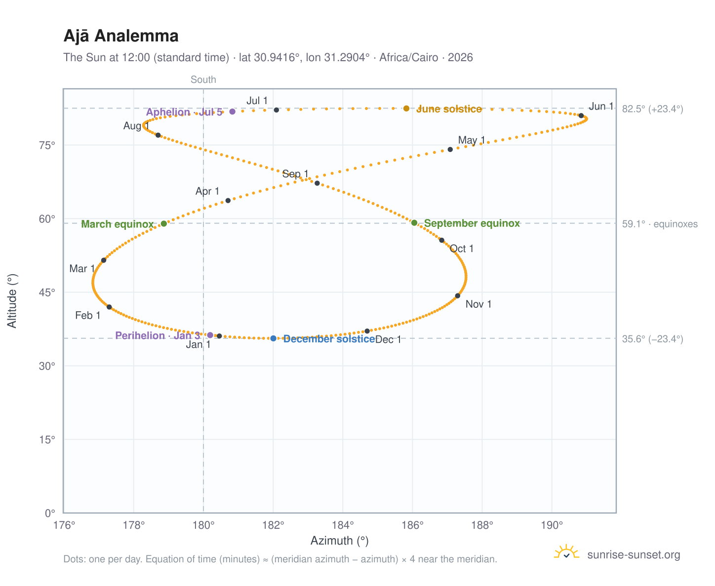 Ajā analemma chart: the Sun at 12:00 (standard time) through the year