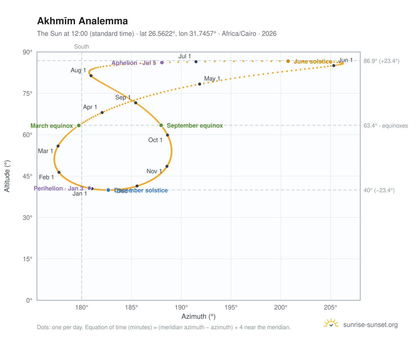 Akhmīm analemma chart: the Sun at 12:00 (standard time) through the year