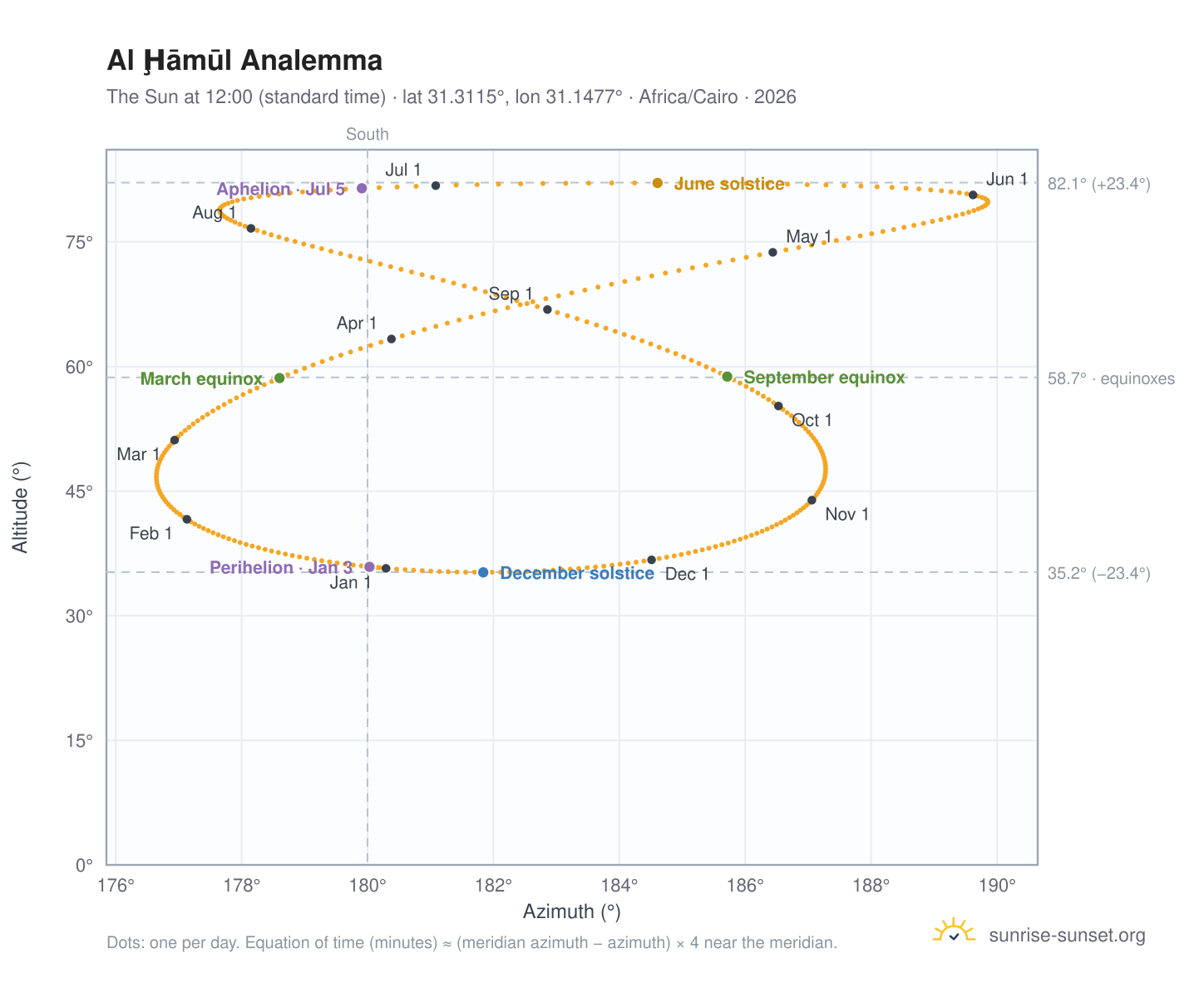 Al Ḩāmūl analemma chart: the Sun at 12:00 (standard time) through the year