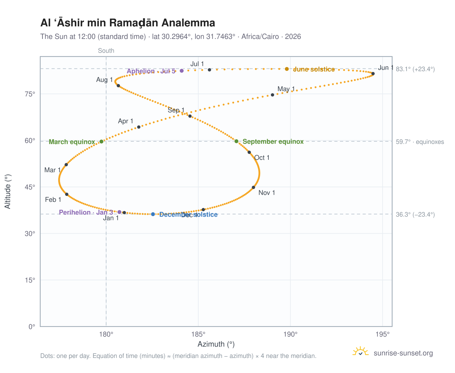 Al ‘Āshir min Ramaḑān analemma chart: the Sun at 12:00 (standard time) through the year