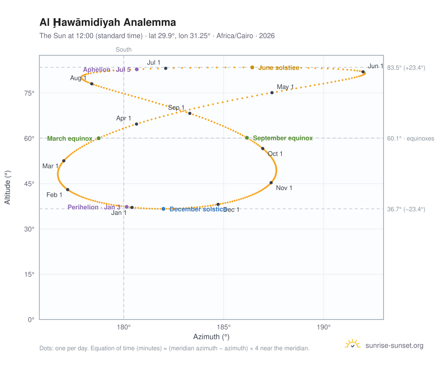 Al Ḩawāmidīyah analemma chart: the Sun at 12:00 (standard time) through the year