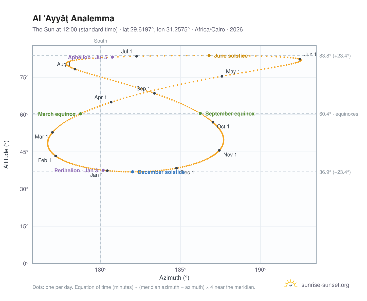 Al ‘Ayyāţ analemma chart: the Sun at 12:00 (standard time) through the year