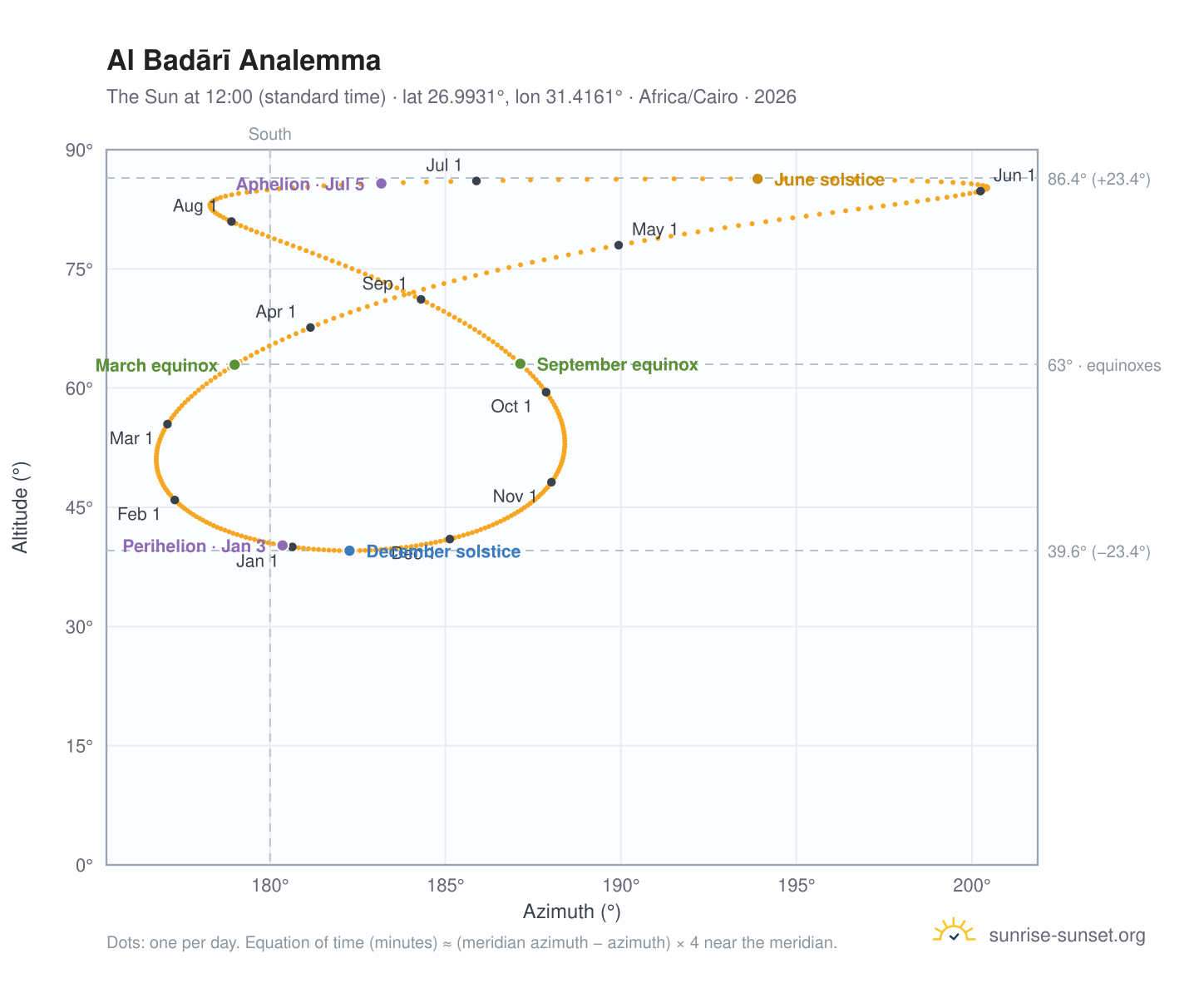 Al Badārī analemma chart: the Sun at 12:00 (standard time) through the year
