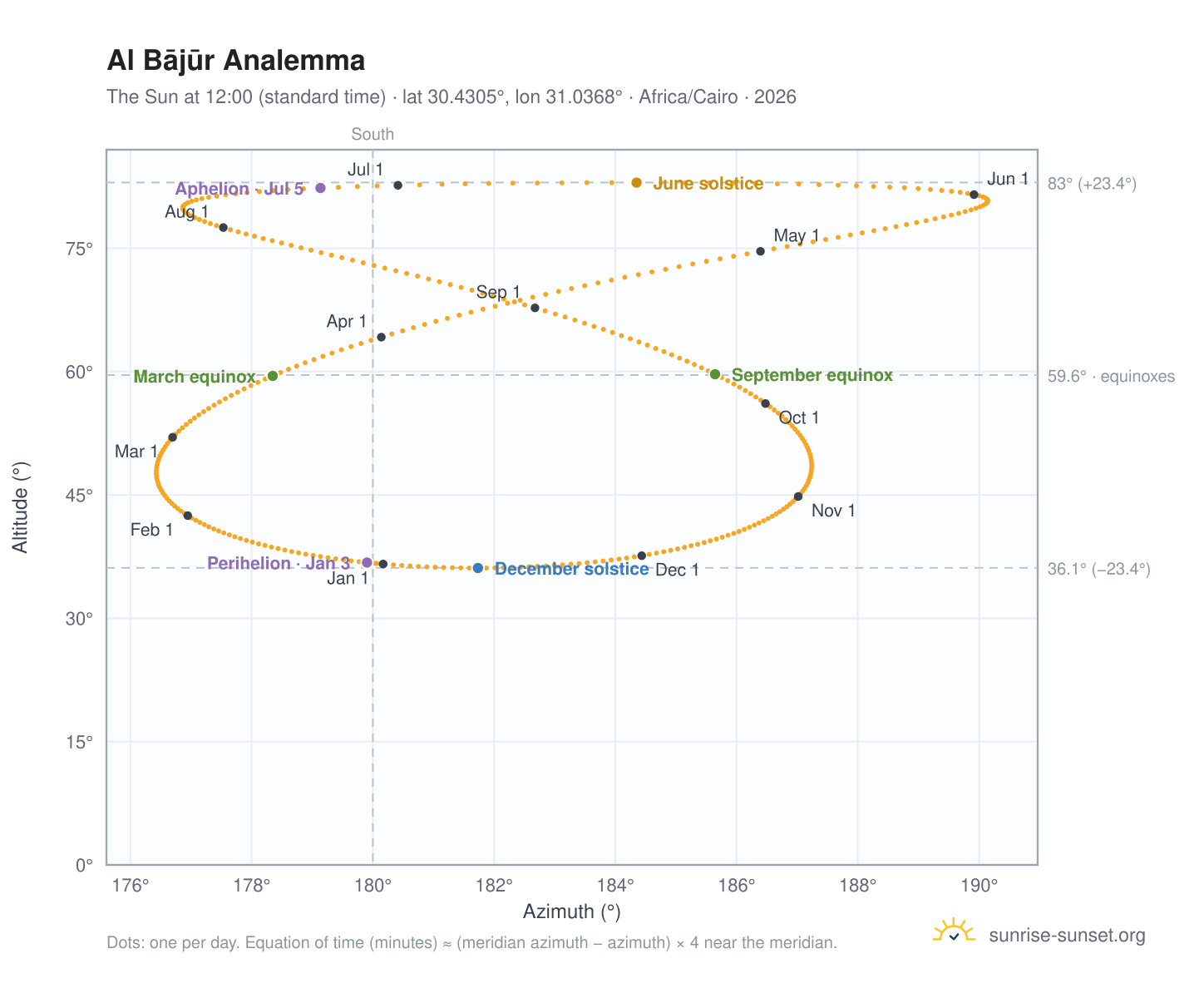 Al Bājūr analemma chart: the Sun at 12:00 (standard time) through the year