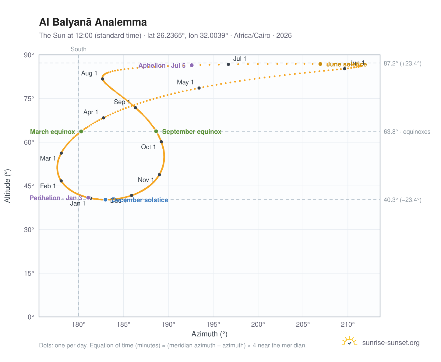 Al Balyanā analemma chart: the Sun at 12:00 (standard time) through the year