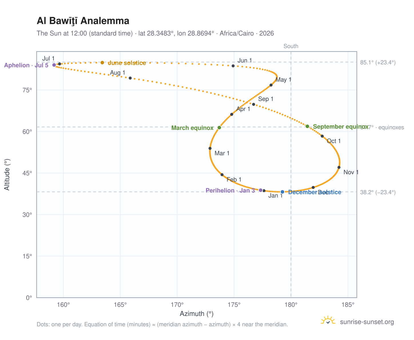 Al Bawīţī analemma chart: the Sun at 12:00 (standard time) through the year