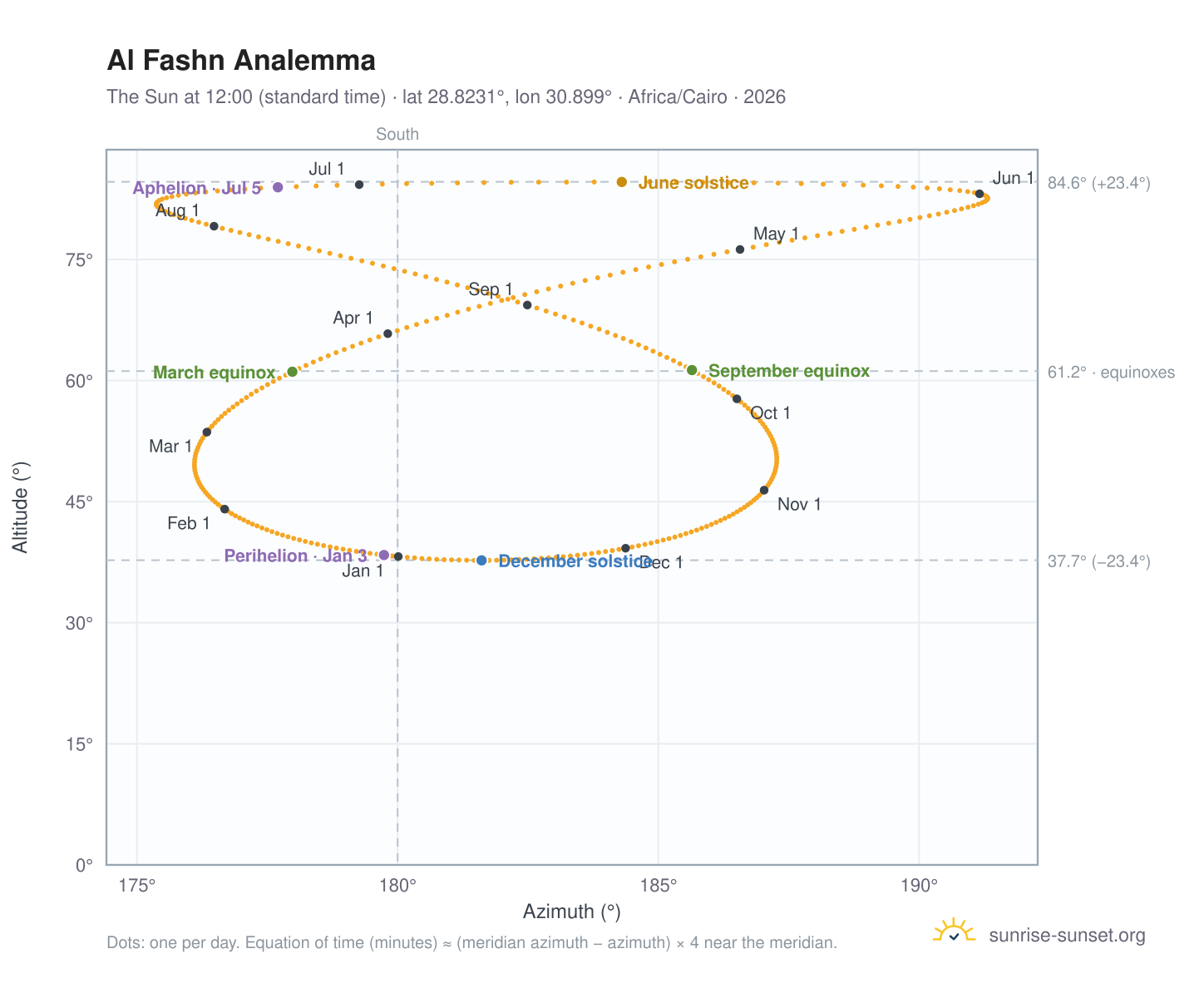 Al Fashn analemma chart: the Sun at 12:00 (standard time) through the year