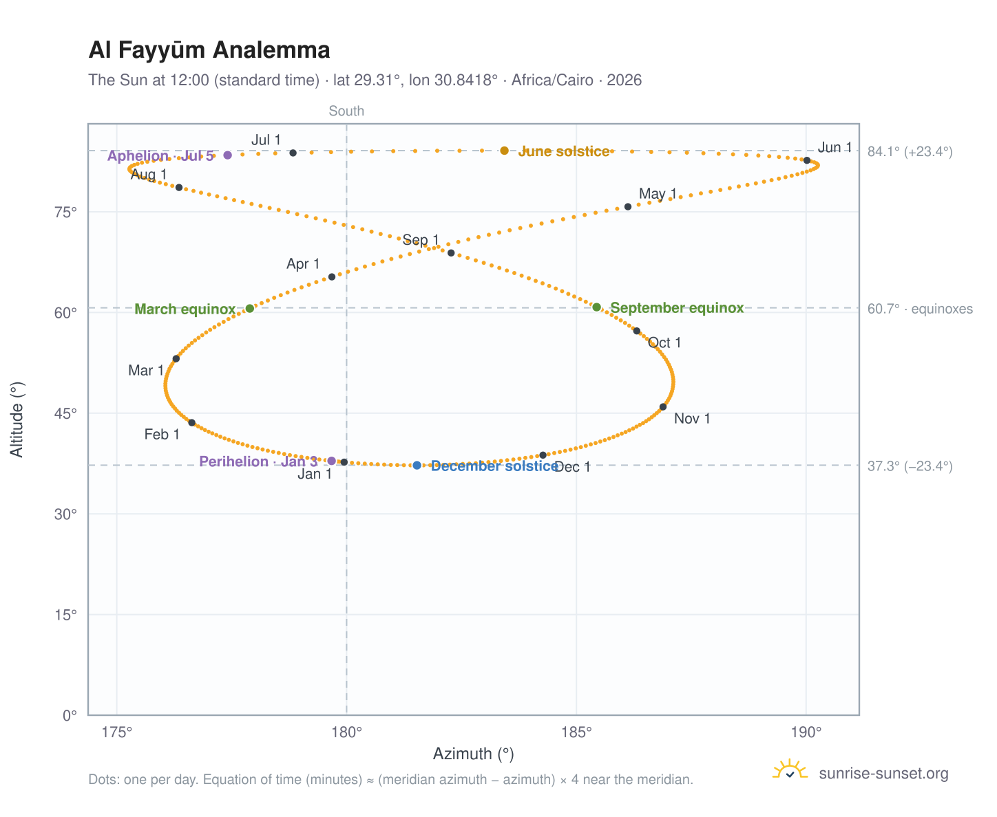 Al Fayyūm analemma chart: the Sun at 12:00 (standard time) through the year