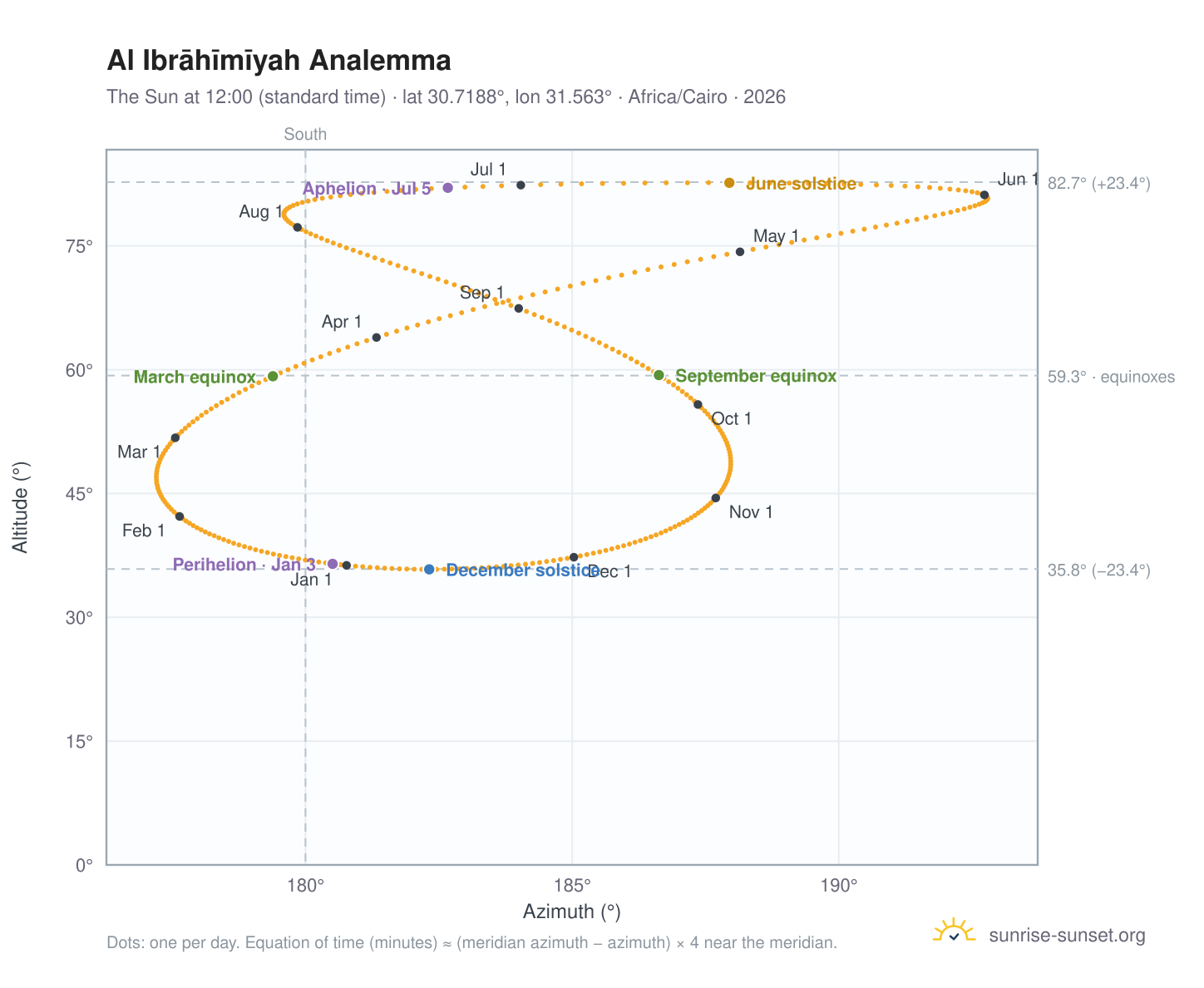 Al Ibrāhīmīyah analemma chart: the Sun at 12:00 (standard time) through the year