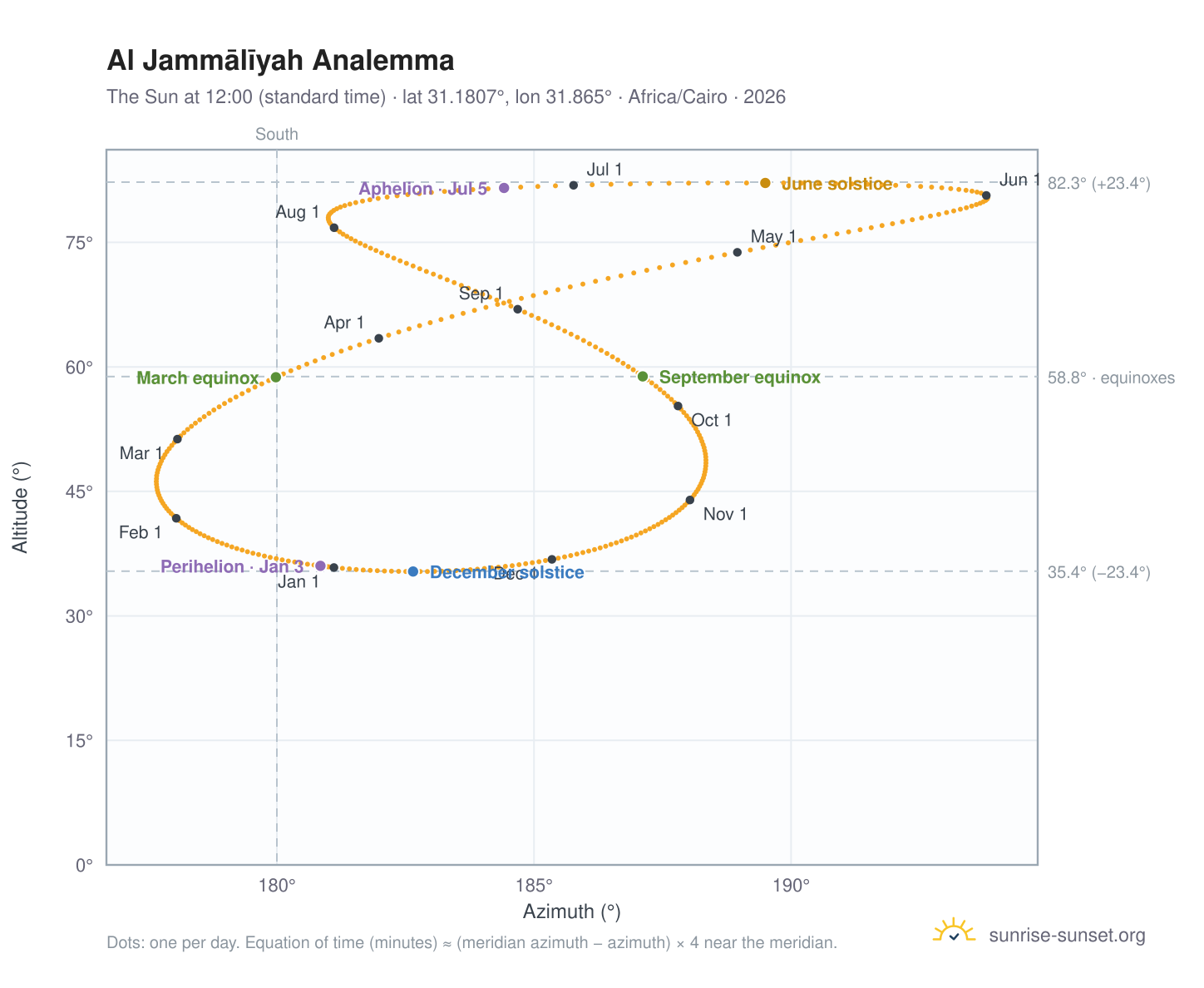 Al Jammālīyah analemma chart: the Sun at 12:00 (standard time) through the year