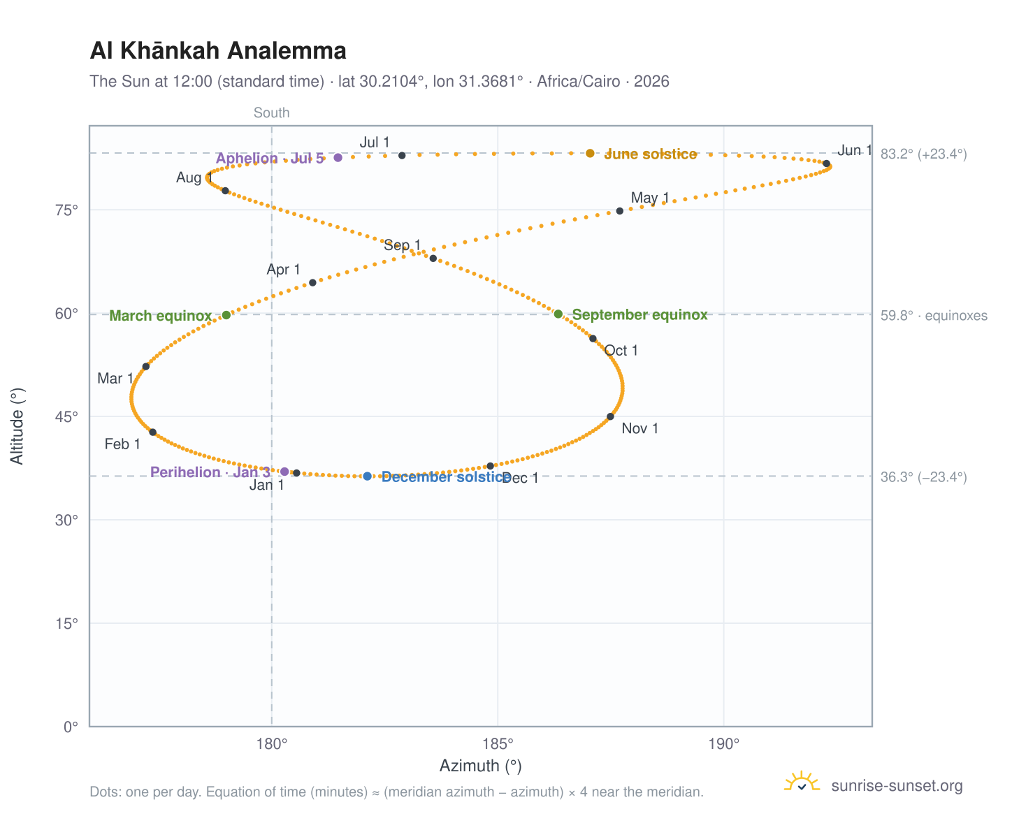Al Khānkah analemma chart: the Sun at 12:00 (standard time) through the year