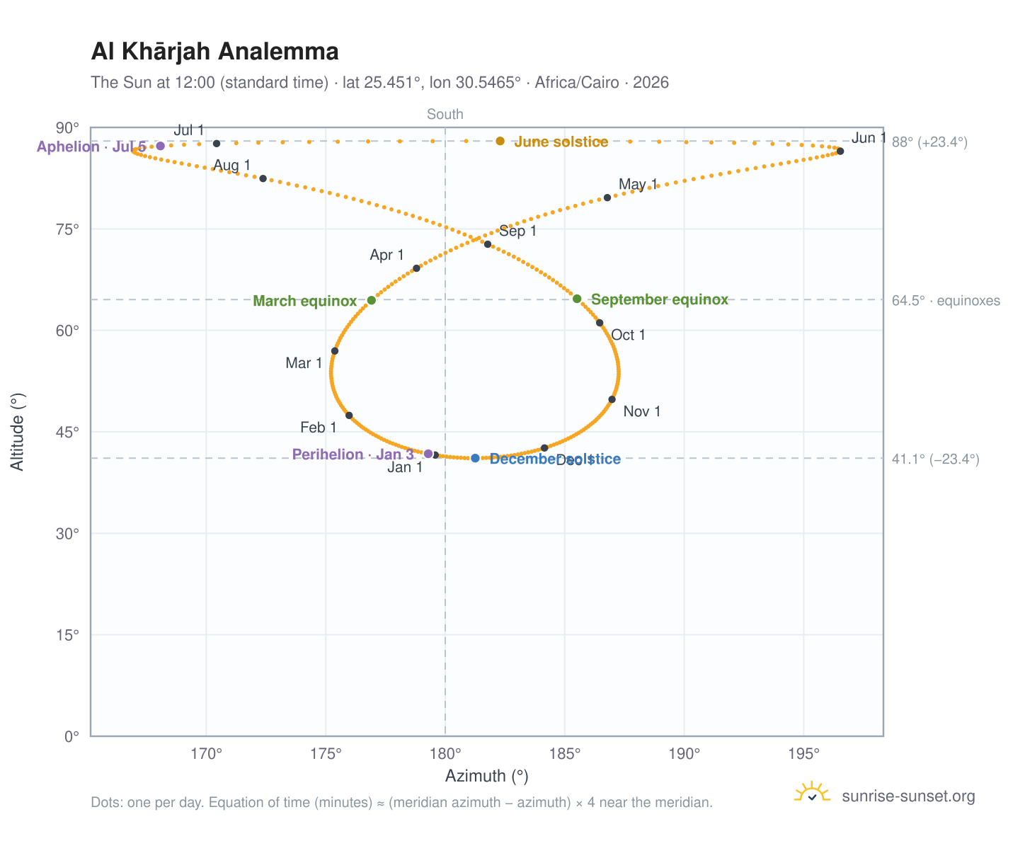Al Khārjah analemma chart: the Sun at 12:00 (standard time) through the year