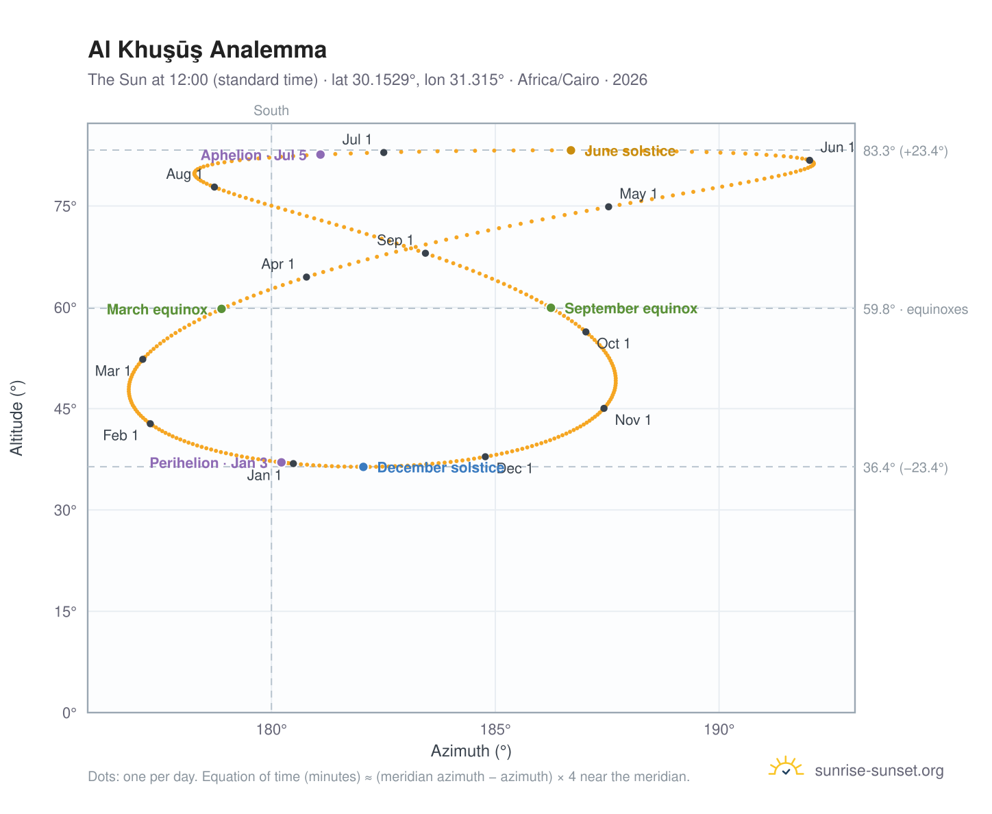 Al Khuşūş analemma chart: the Sun at 12:00 (standard time) through the year