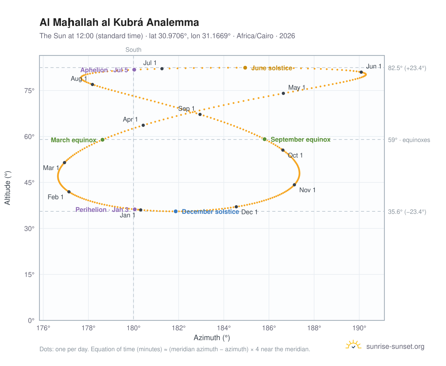 Al Maḩallah al Kubrá analemma chart: the Sun at 12:00 (standard time) through the year